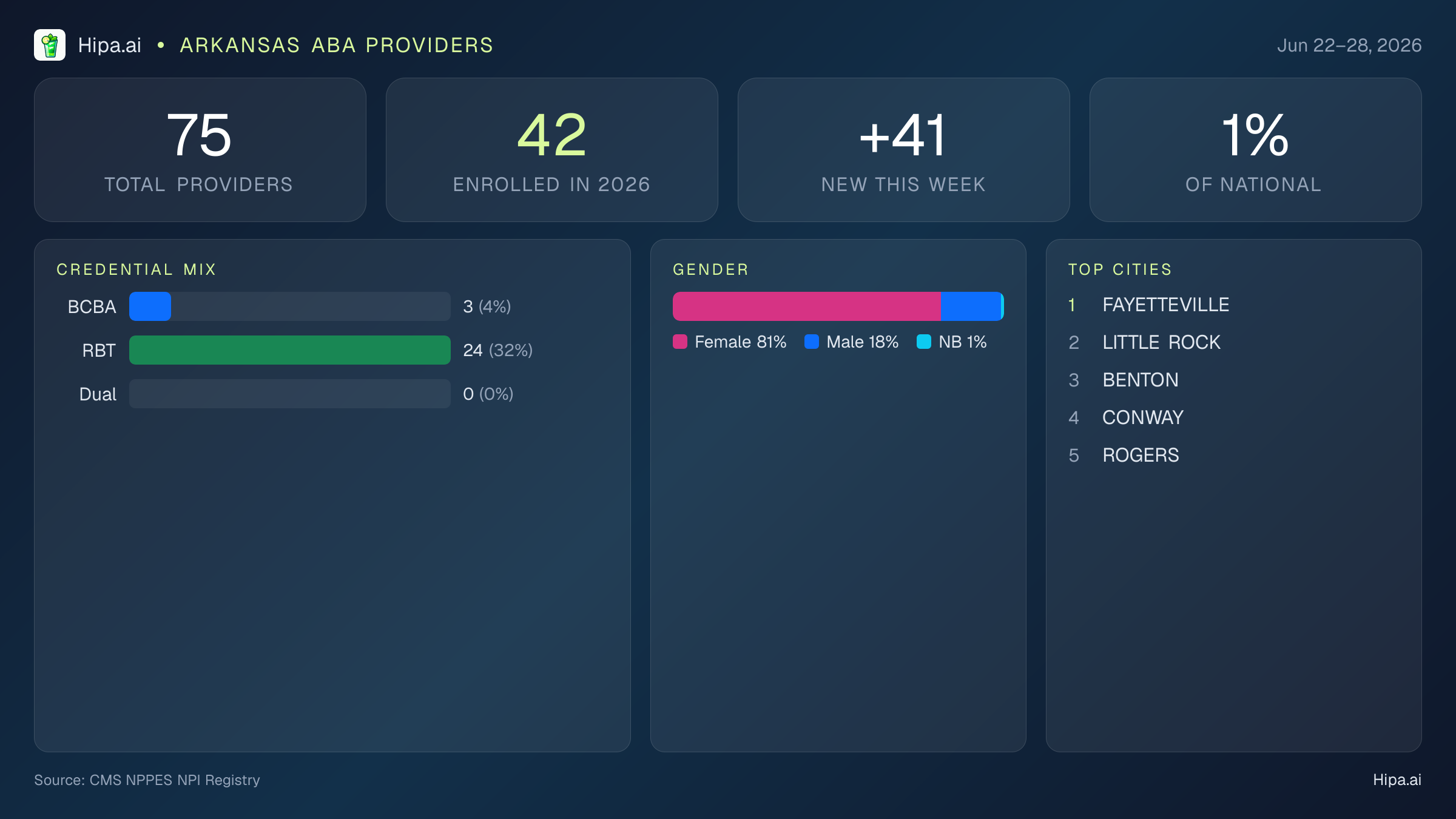 Arkansas Behavioral Health Workforce Report for June 2026 (Jun 22–28) | 75 Registered Providers — infographic showing key NPI registry statistics for behavioral health providers