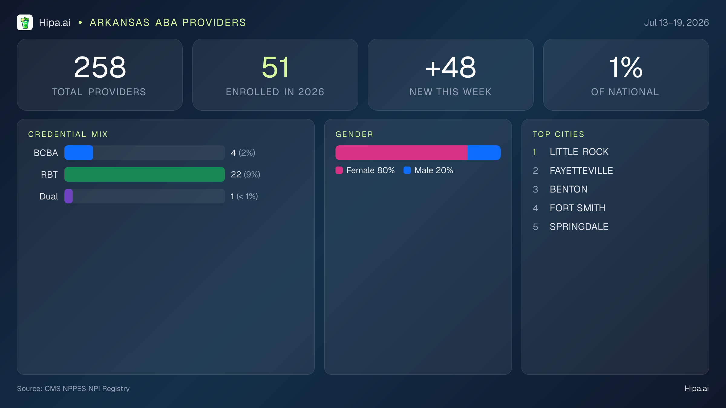 Arkansas Behavioral Health Workforce Report for July 2026 (Jul 13–19) | 258 Registered Providers — infographic showing key NPI registry statistics for behavioral health providers