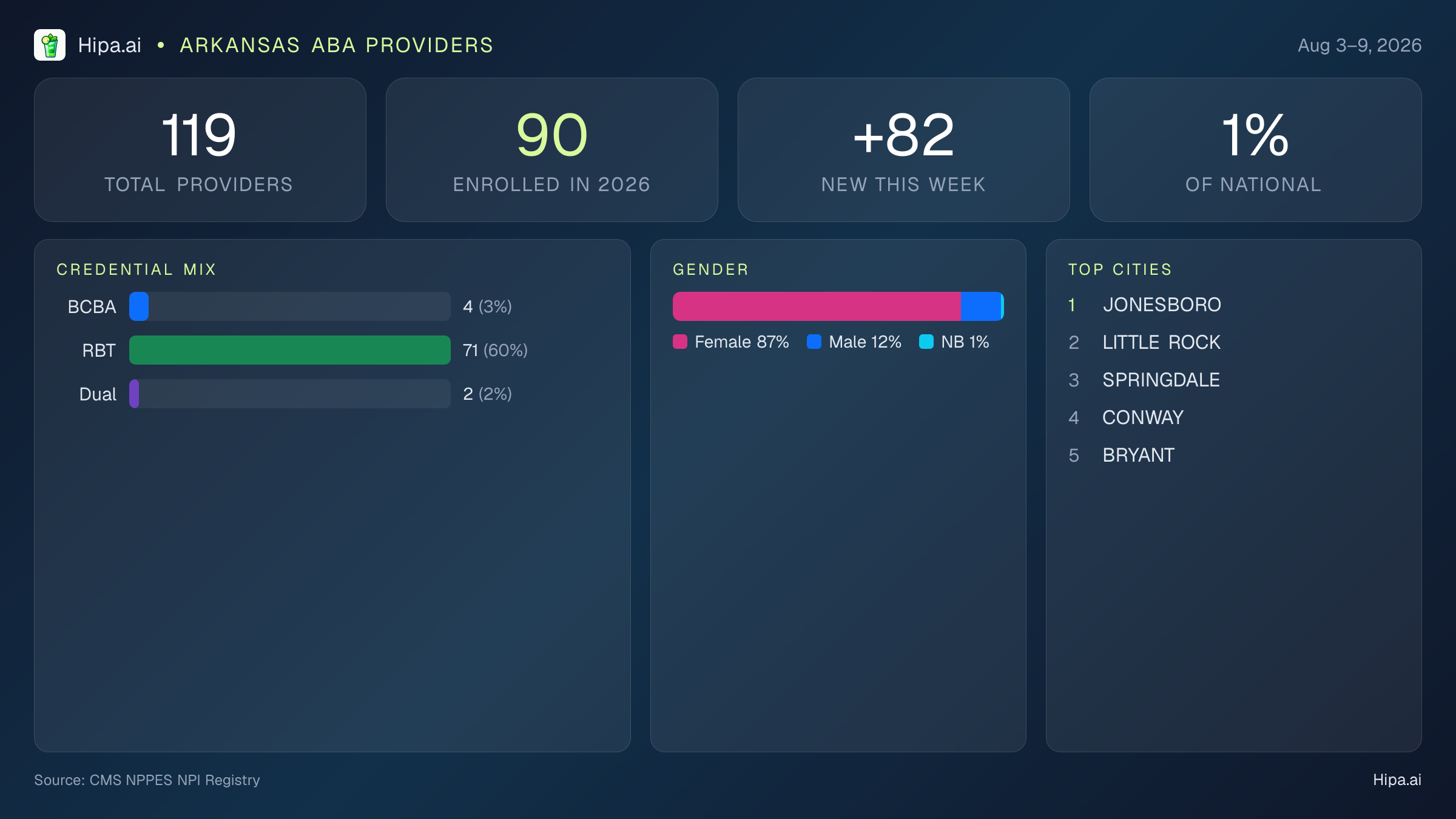 Arkansas Behavioral Health Workforce Report for August 2026 (Aug 3–9) | 119 Registered Providers — infographic showing key NPI registry statistics for behavioral health providers