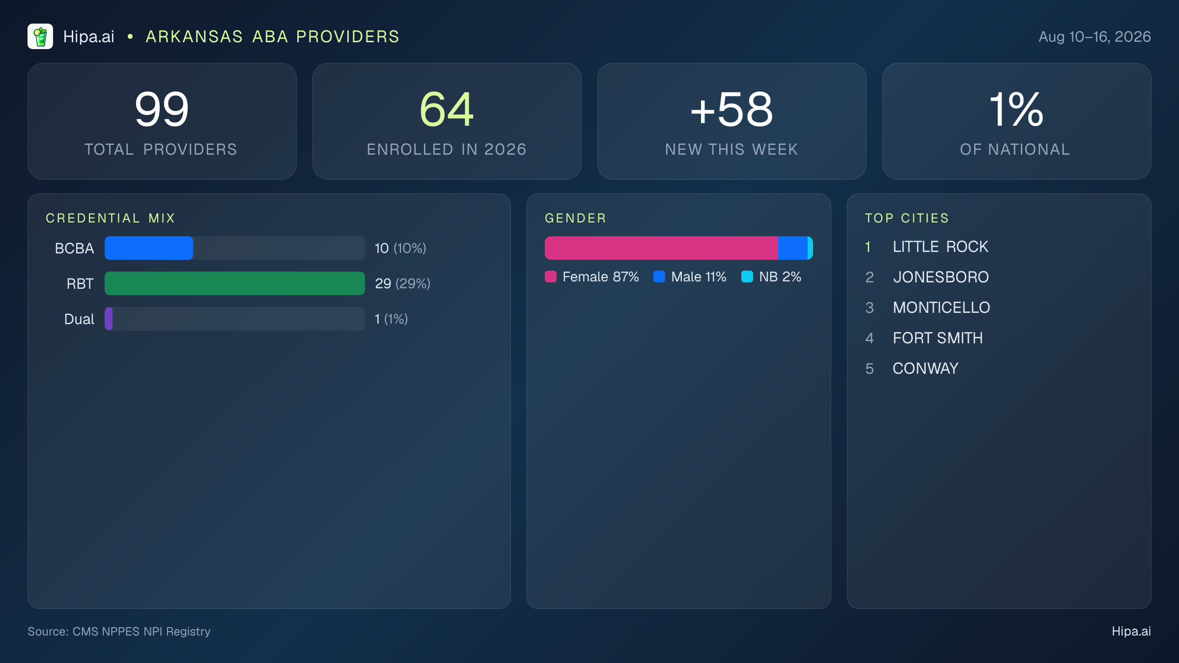 Arkansas Behavioral Health Workforce Report for August 2026 (Aug 10–16) | 99 Registered Providers — infographic showing key NPI registry statistics for behavioral health providers