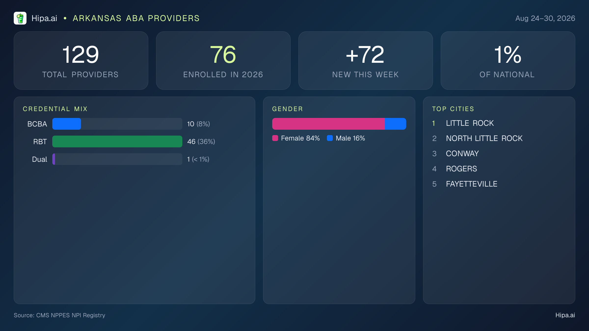 Arkansas Behavioral Health Workforce Report for August 2026 (Aug 24–30) | 129 Registered Providers — infographic showing key NPI registry statistics for behavioral health providers