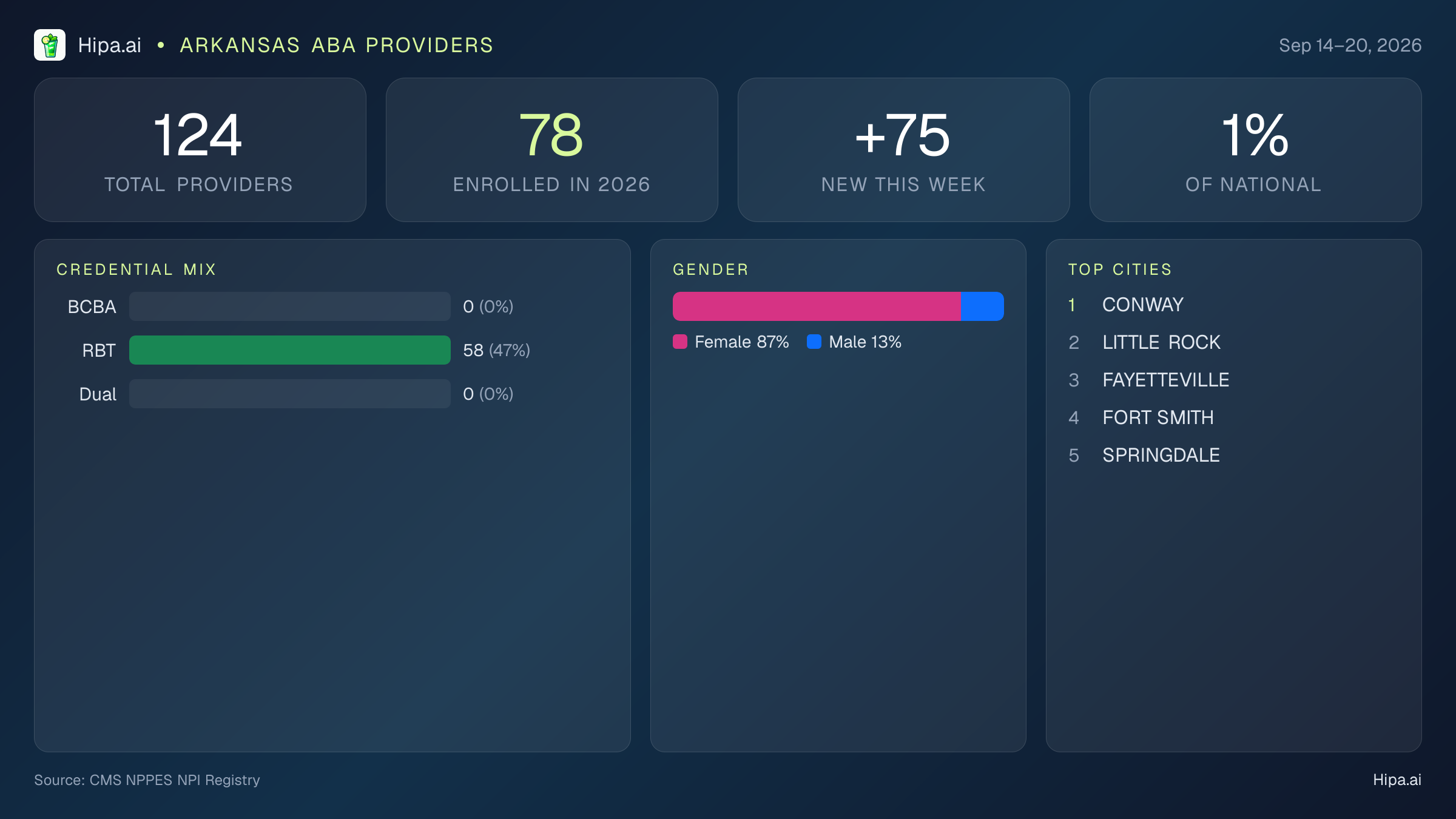 Arkansas Behavioral Health Workforce Report for September 2026 (Sep 14–20) | 124 Registered Providers — infographic showing key NPI registry statistics for behavioral health providers