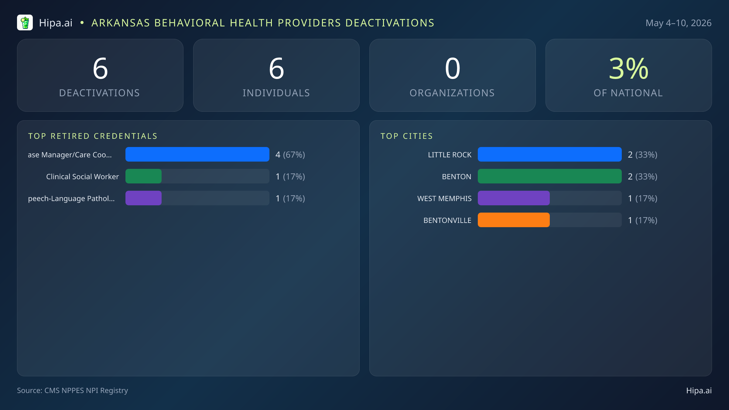 Arkansas Behavioral Health Providers NPI Deactivations for May 2026 (May 4–10) | 6 Providers Closed — infographic showing CMS NPPES NPI deactivations for May 4–10