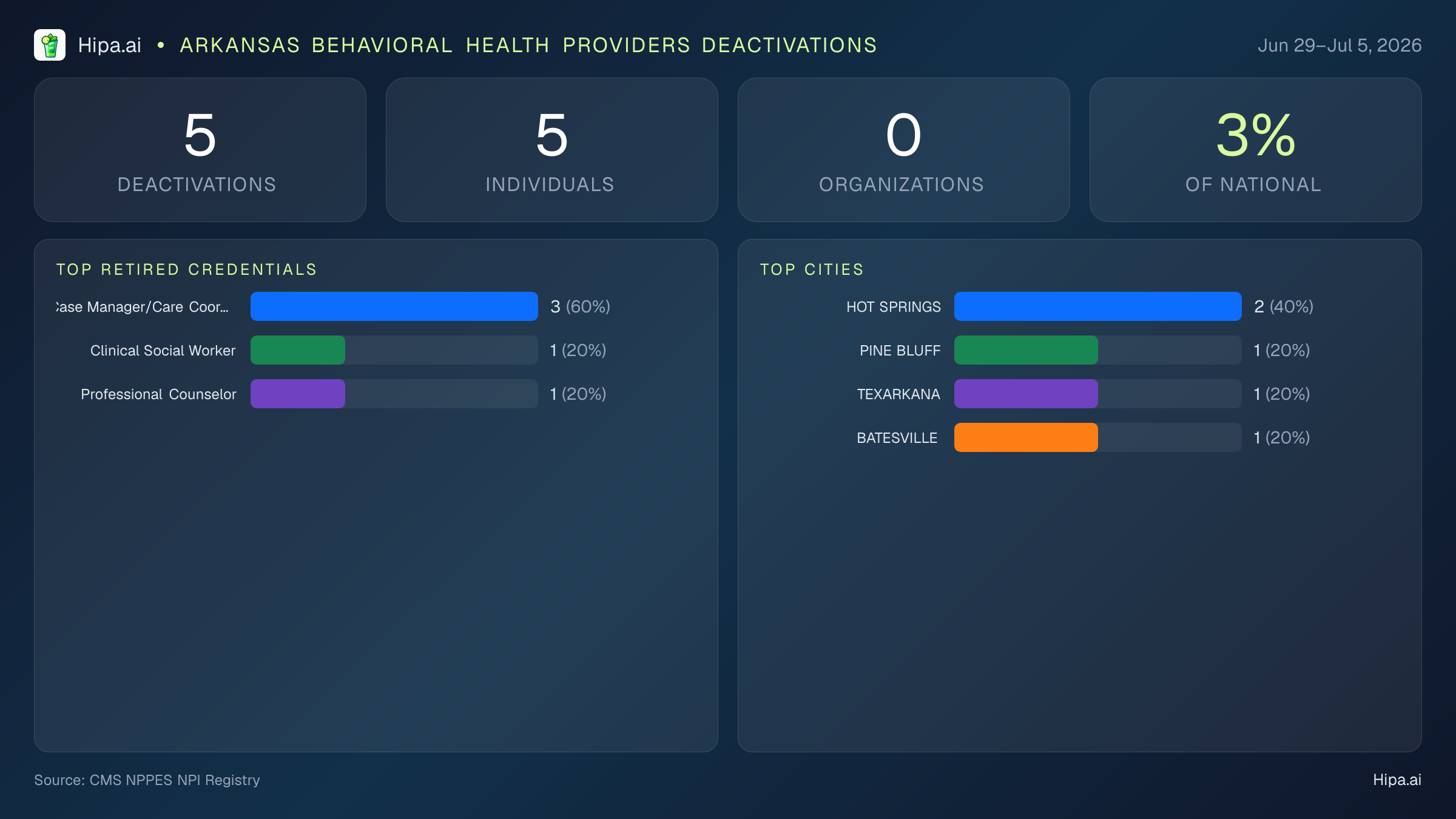 Arkansas Behavioral Health Providers NPI Deactivations for July 2026 (Jun 29–Jul 5) | 5 Providers Closed — infographic showing CMS NPPES NPI deactivations for Jun 29–Jul 5