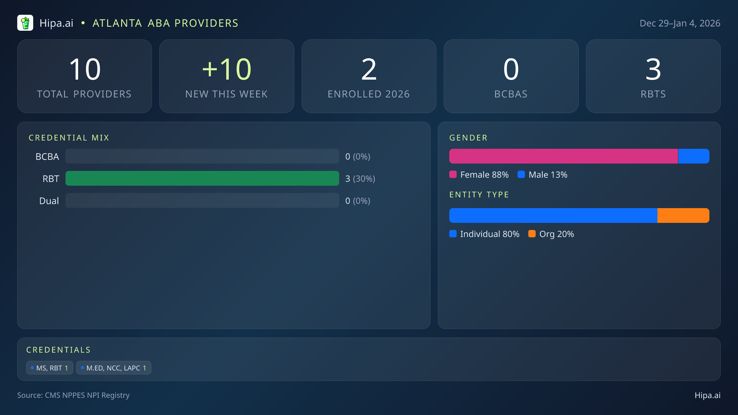 Atlanta, GA Behavioral Health Workforce - 2026-W01 | 10 Providers — infographic showing key NPI registry statistics for behavioral health providers
