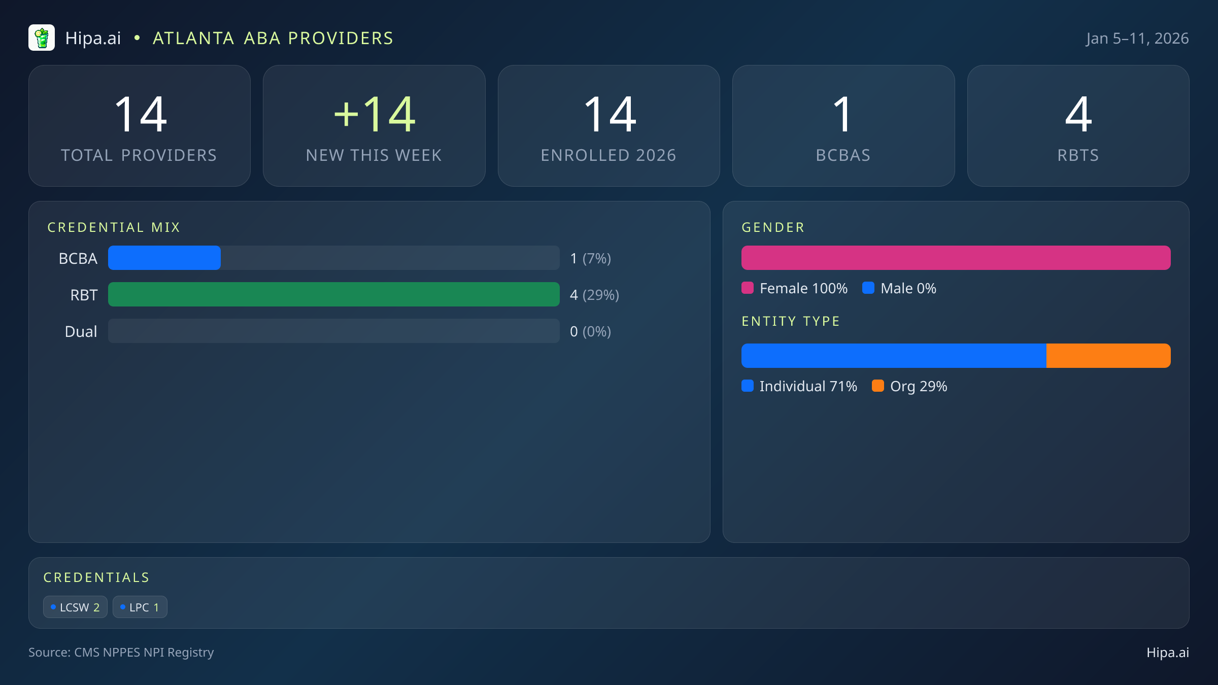 Atlanta, GA Behavioral Health Workforce - 2026-W02 | 14 Providers — infographic showing key NPI registry statistics for behavioral health providers