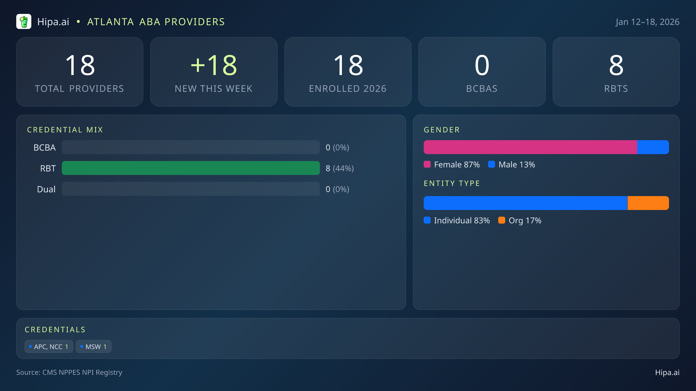 Atlanta, GA Behavioral Health Workforce - 2026-W03 | 18 Providers — infographic showing key NPI registry statistics for behavioral health providers
