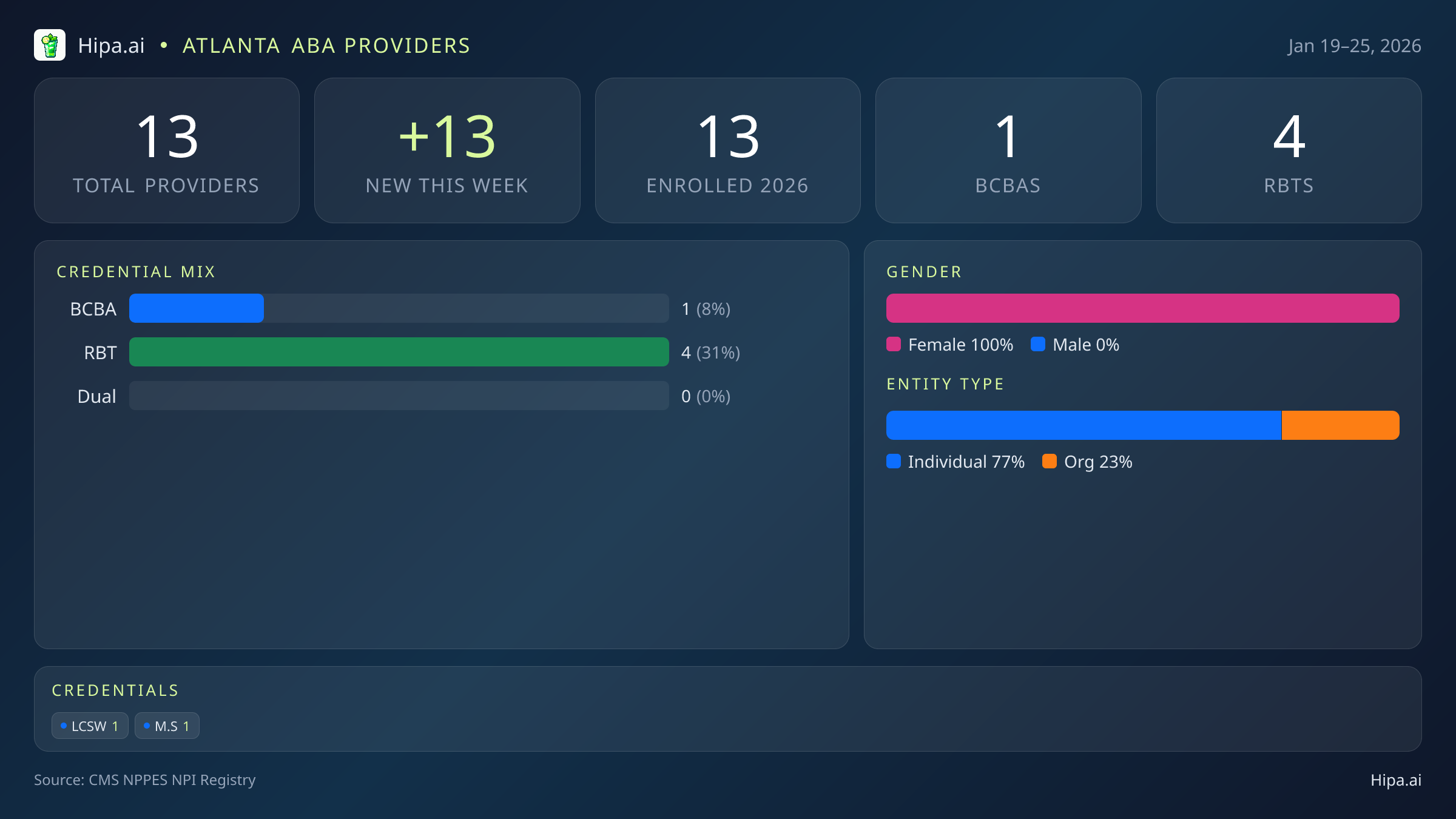 Atlanta, GA Behavioral Health Workforce - 2026-W04 | 13 Providers — infographic showing key NPI registry statistics for behavioral health providers