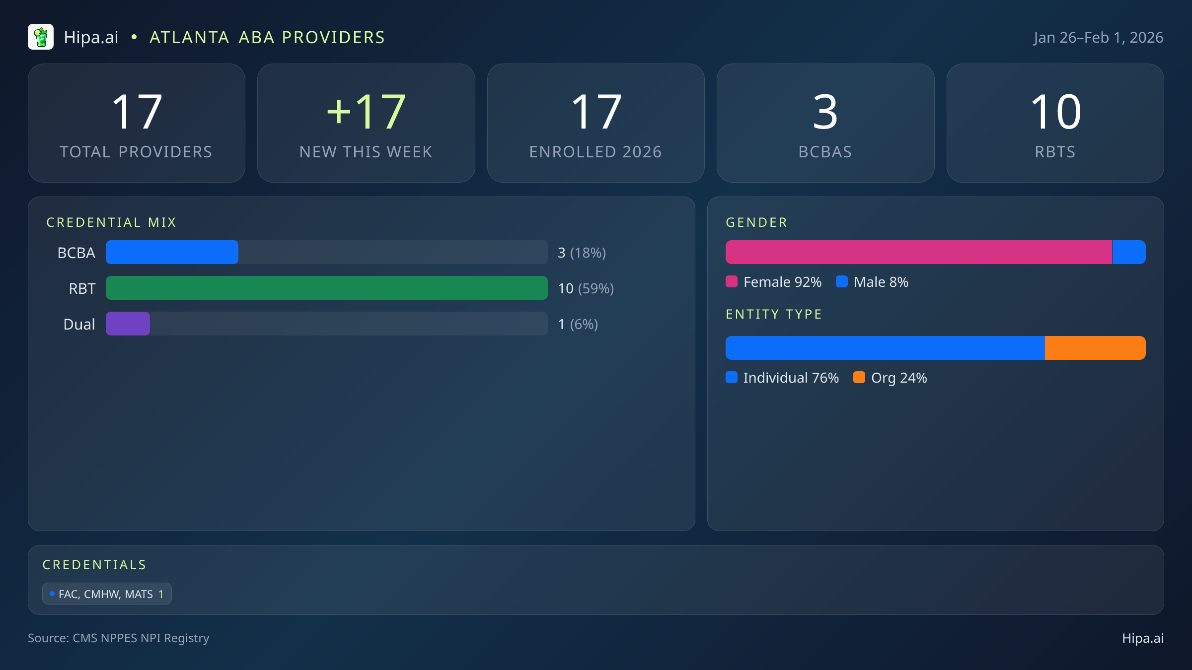 Atlanta, GA Behavioral Health Workforce - 2026-W05 | 17 Providers — infographic showing key NPI registry statistics for behavioral health providers