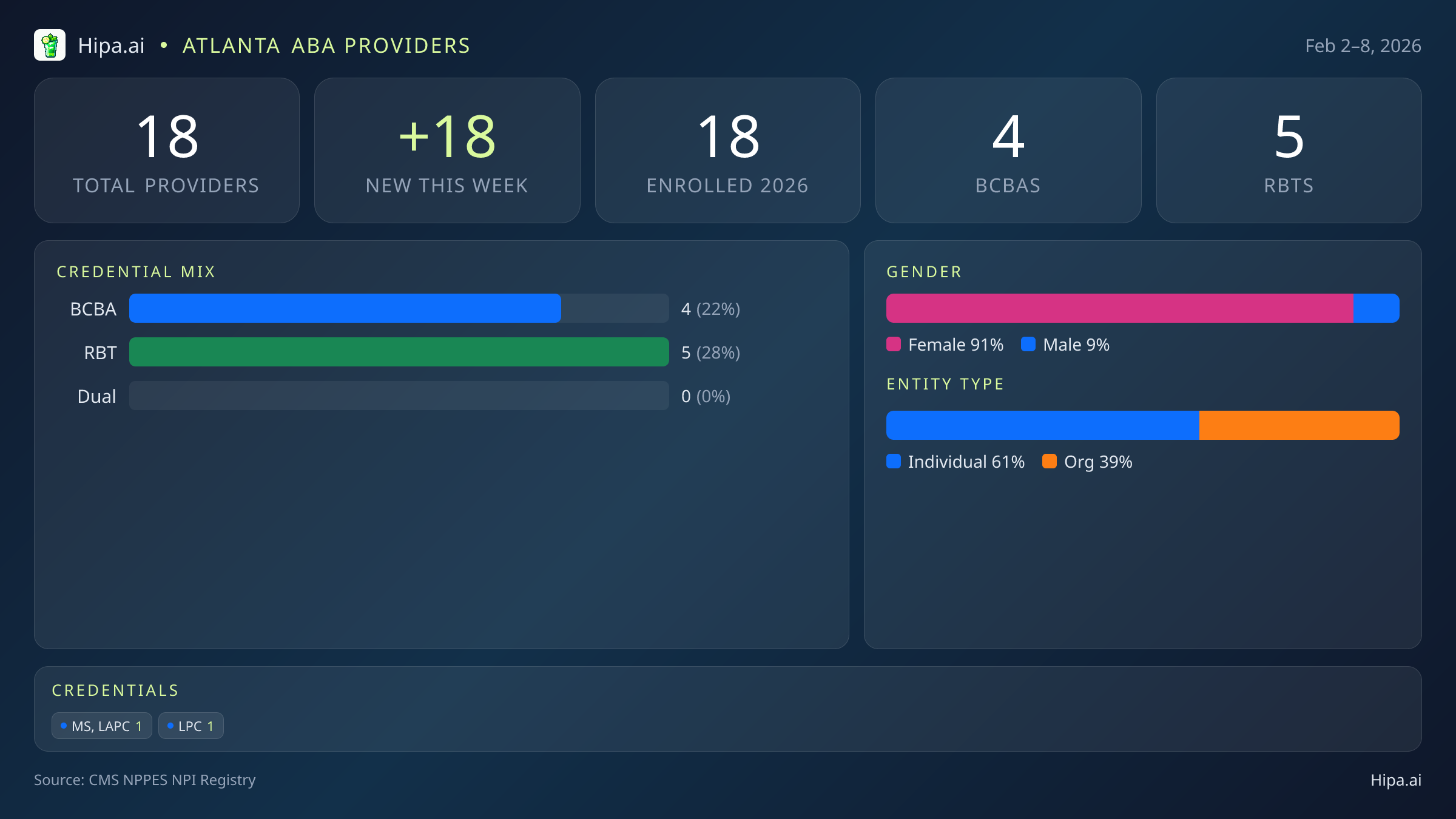Atlanta, GA Behavioral Health Workforce - 2026-W06 | 18 Providers — infographic showing key NPI registry statistics for behavioral health providers