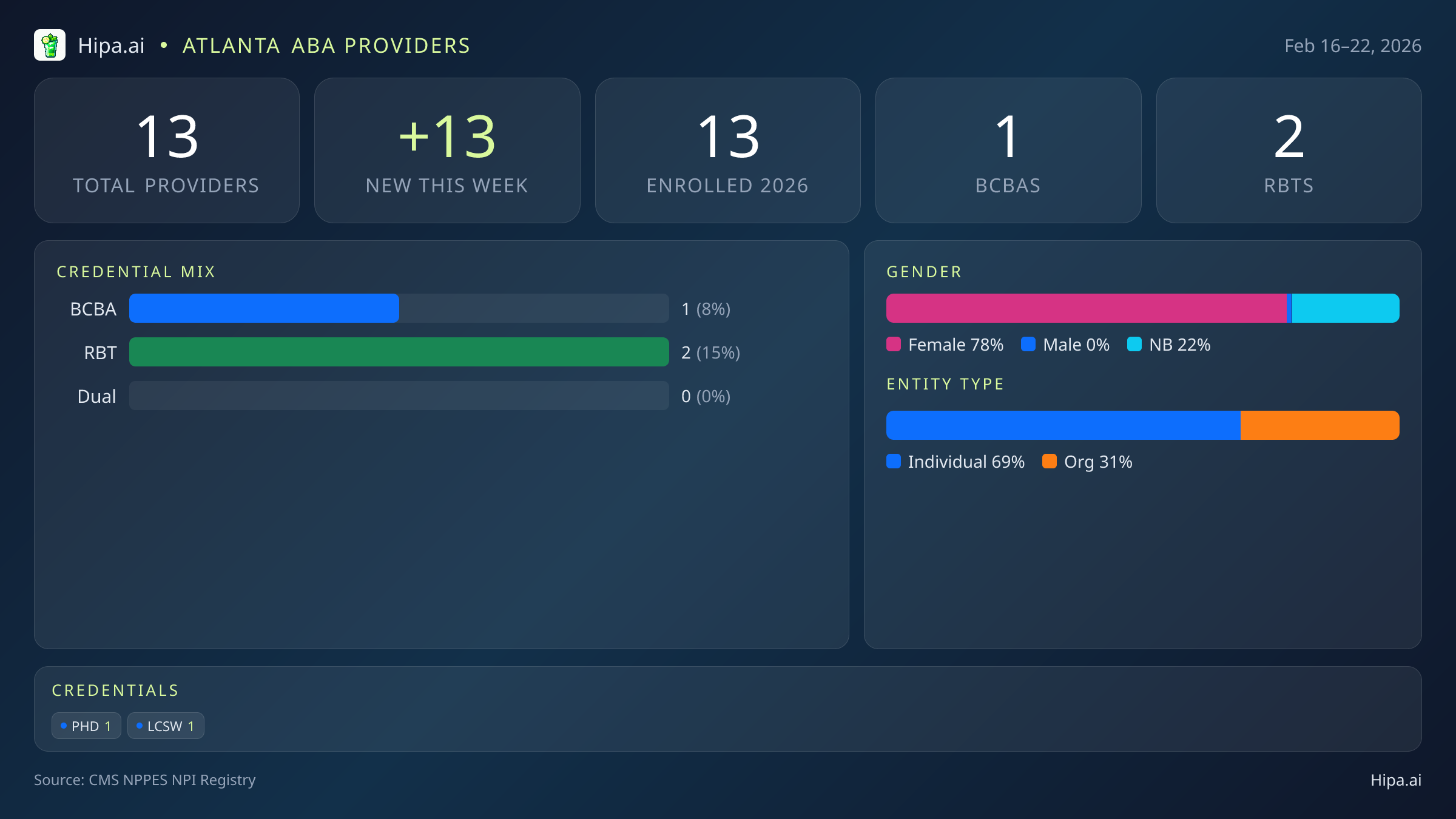 Atlanta, GA Behavioral Health Workforce - 2026-W08 | 13 Providers — infographic showing key NPI registry statistics for behavioral health providers