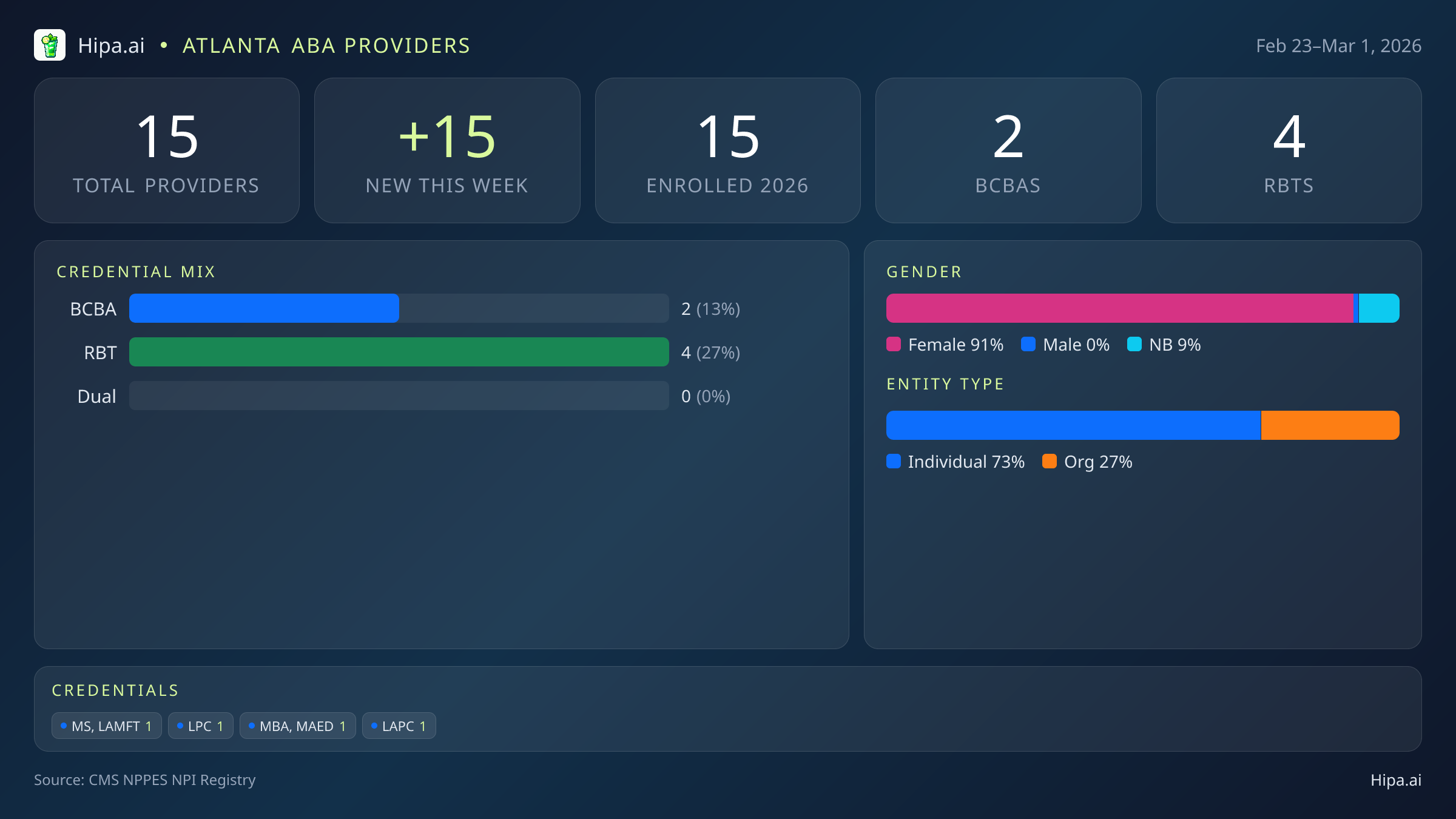 Atlanta, GA Behavioral Health Workforce - 2026-W09 | 15 Providers — infographic showing key NPI registry statistics for behavioral health providers