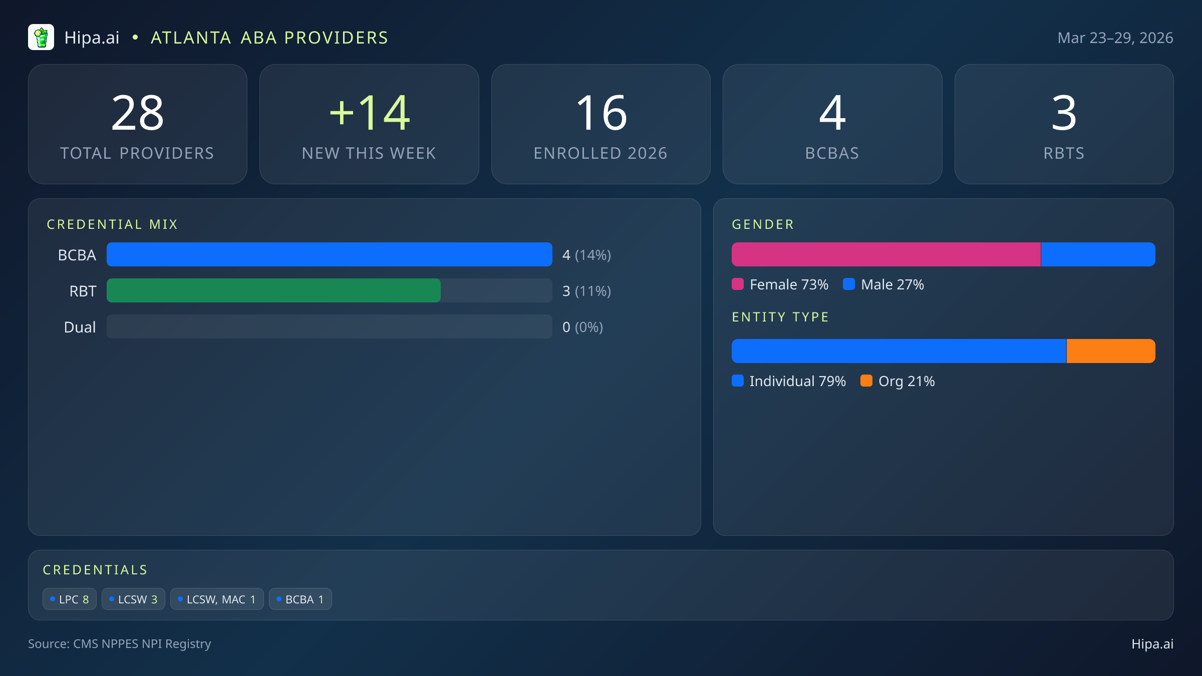 Atlanta, GA Behavioral Health Workforce - 2026-W13 | 28 Providers — infographic showing key NPI registry statistics for behavioral health providers
