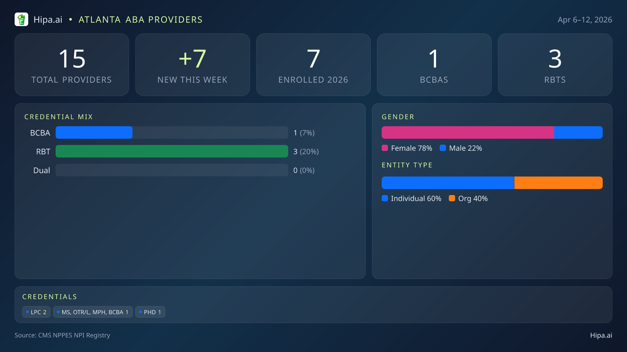 Atlanta, GA Behavioral Health Workforce - 2026-W15 | 15 Providers — infographic showing key NPI registry statistics for behavioral health providers