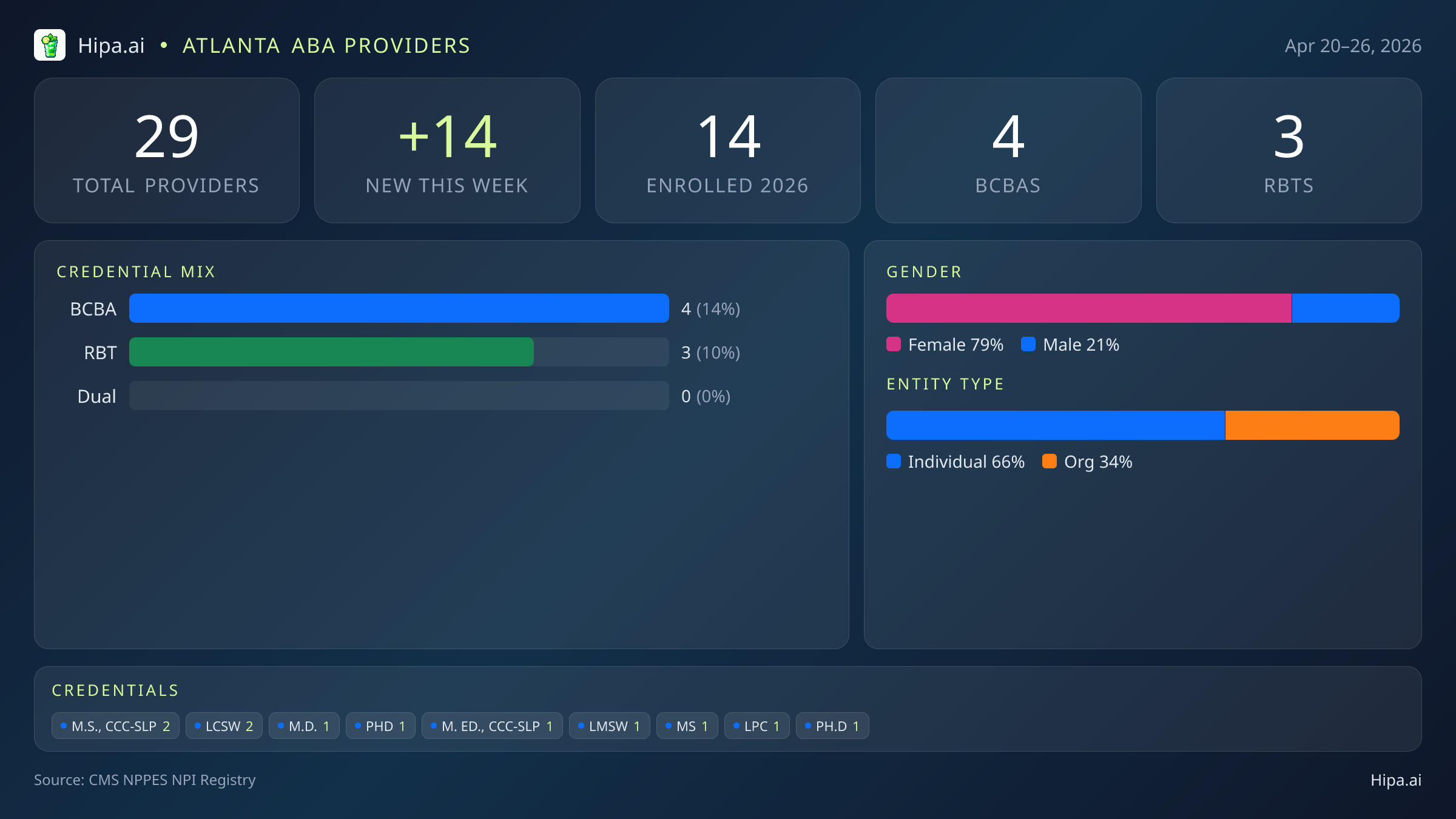 Atlanta, GA Behavioral Health Workforce - 2026-W17 | 29 Providers — infographic showing key NPI registry statistics for behavioral health providers