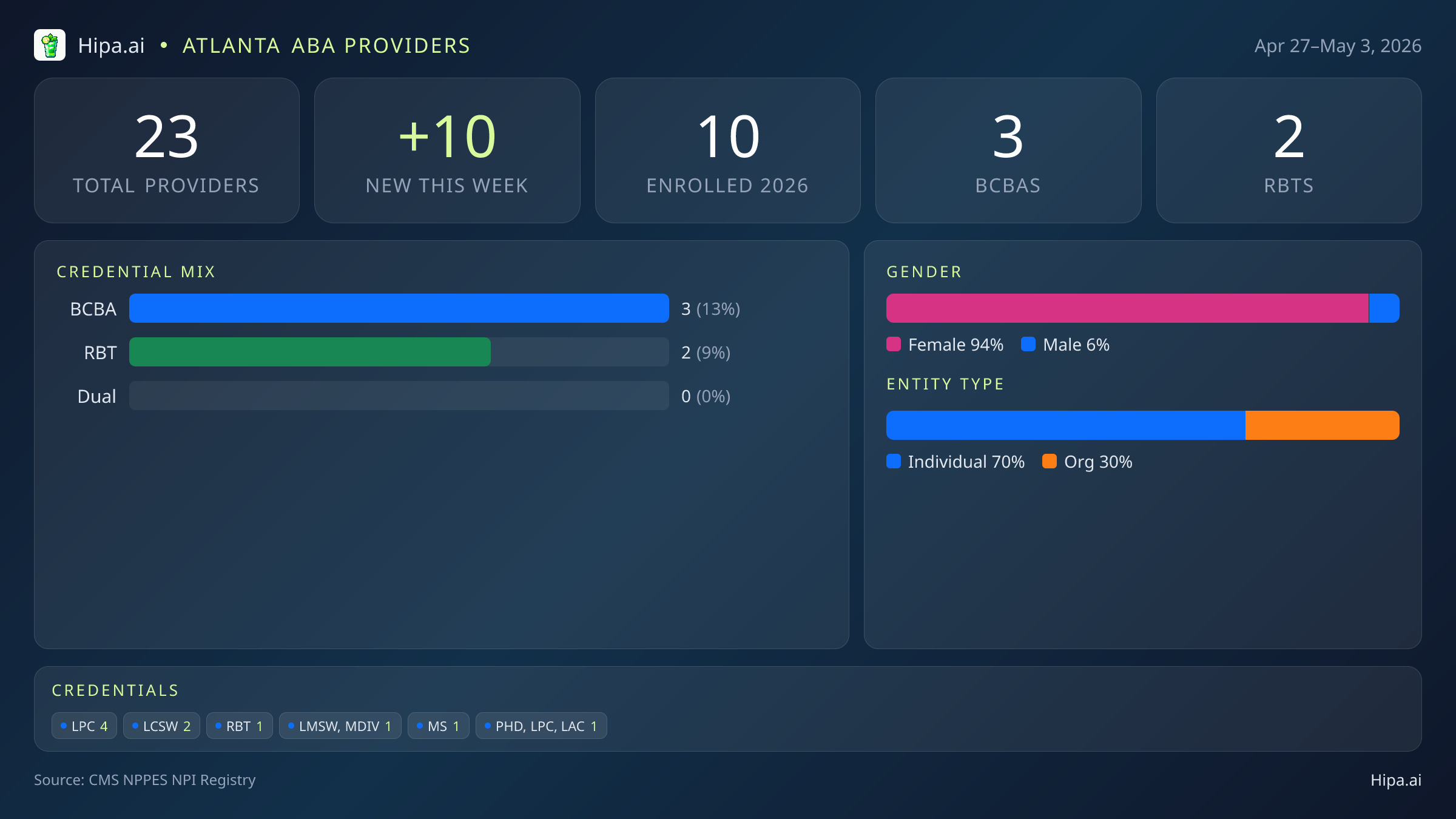Atlanta, GA Behavioral Health Workforce - 2026-W18 | 23 Providers — infographic showing key NPI registry statistics for behavioral health providers