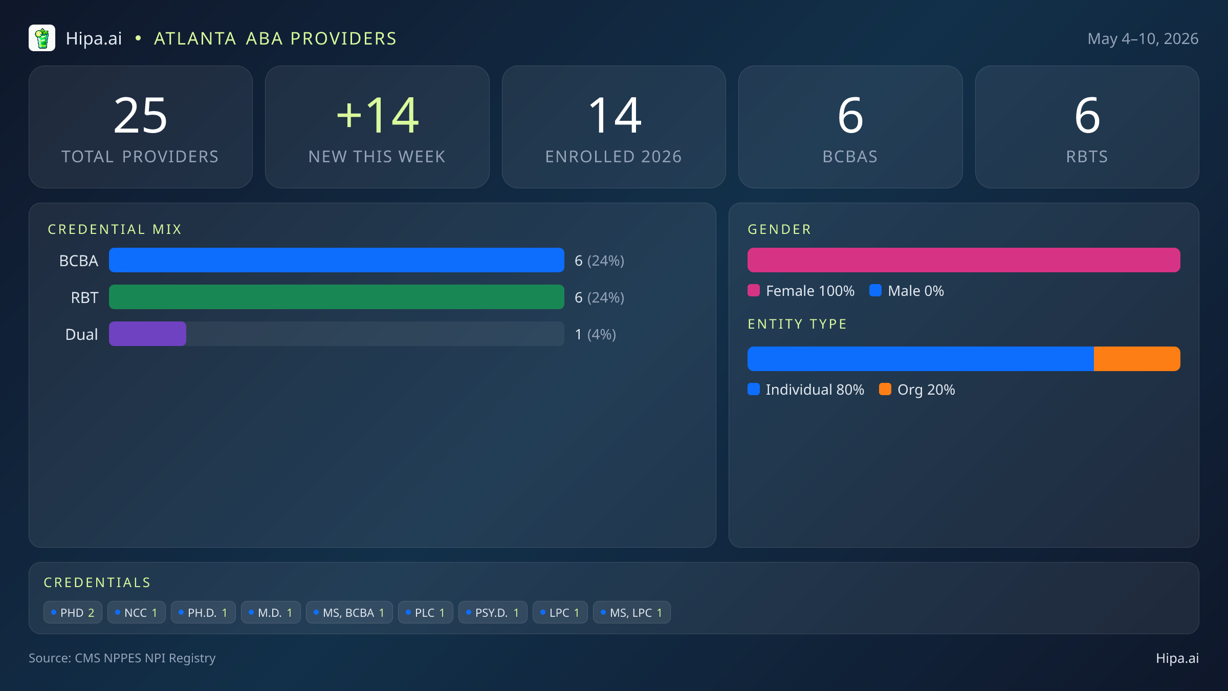 Atlanta, GA Behavioral Health Workforce - 2026-W19 | 25 Providers — infographic showing key NPI registry statistics for behavioral health providers