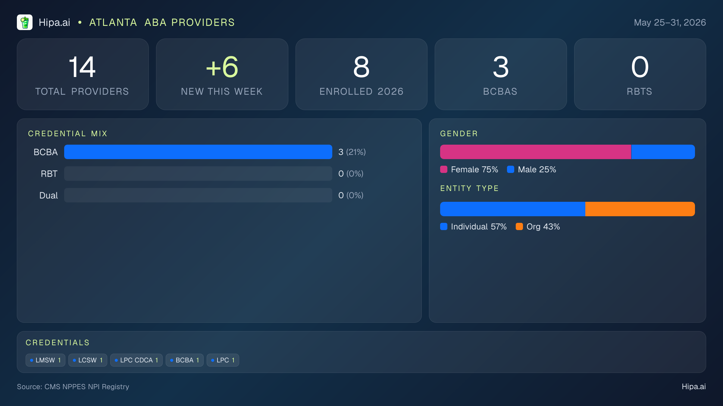 Atlanta, GA Behavioral Health Workforce - 2026-W22 | 14 Providers — infographic showing key NPI registry statistics for behavioral health providers