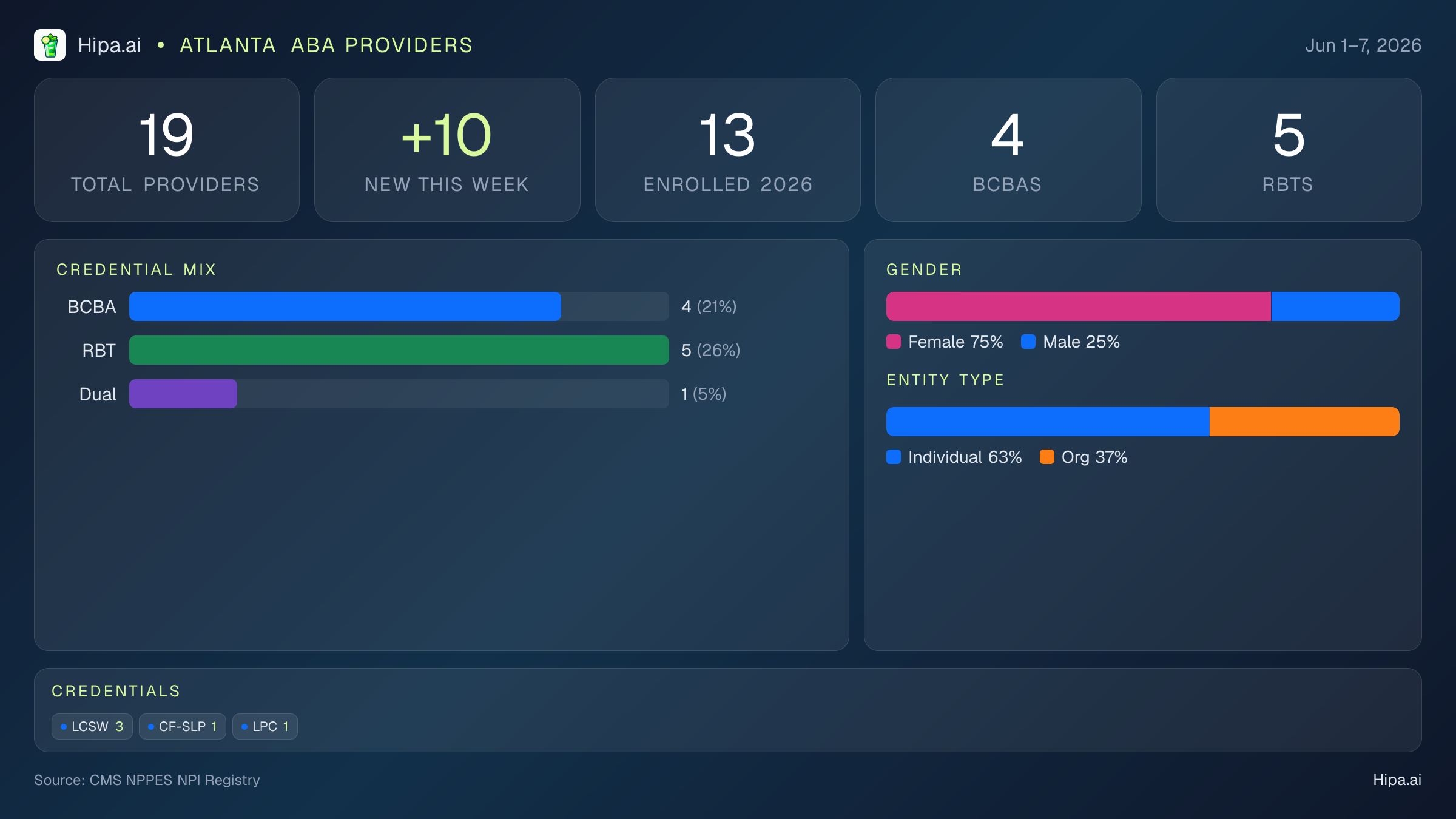 Atlanta, GA Behavioral Health Workforce - 2026-W23 | 19 Providers — infographic showing key NPI registry statistics for behavioral health providers