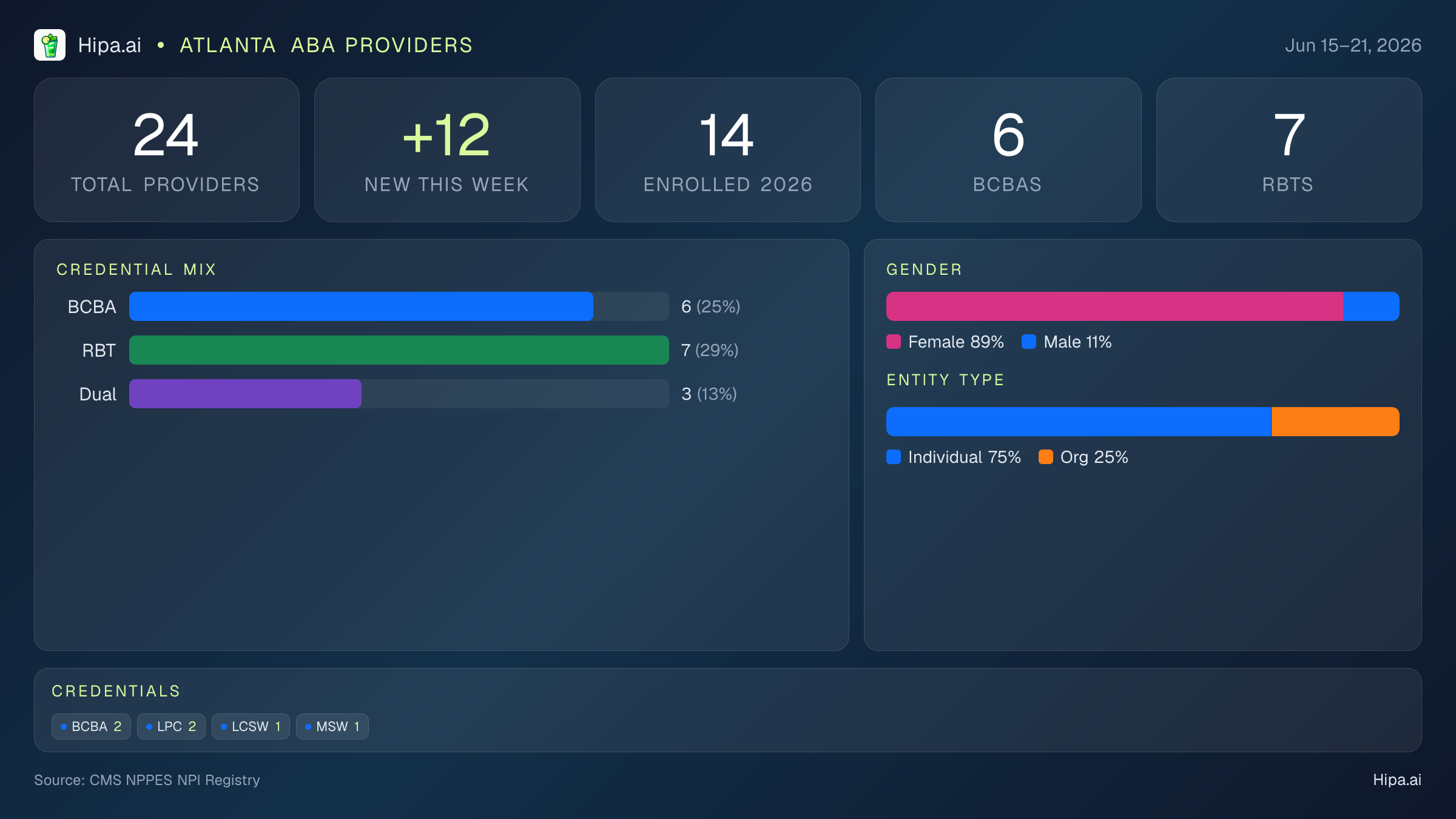 Atlanta, GA Behavioral Health Workforce - 2026-W25 | 24 Providers — infographic showing key NPI registry statistics for behavioral health providers