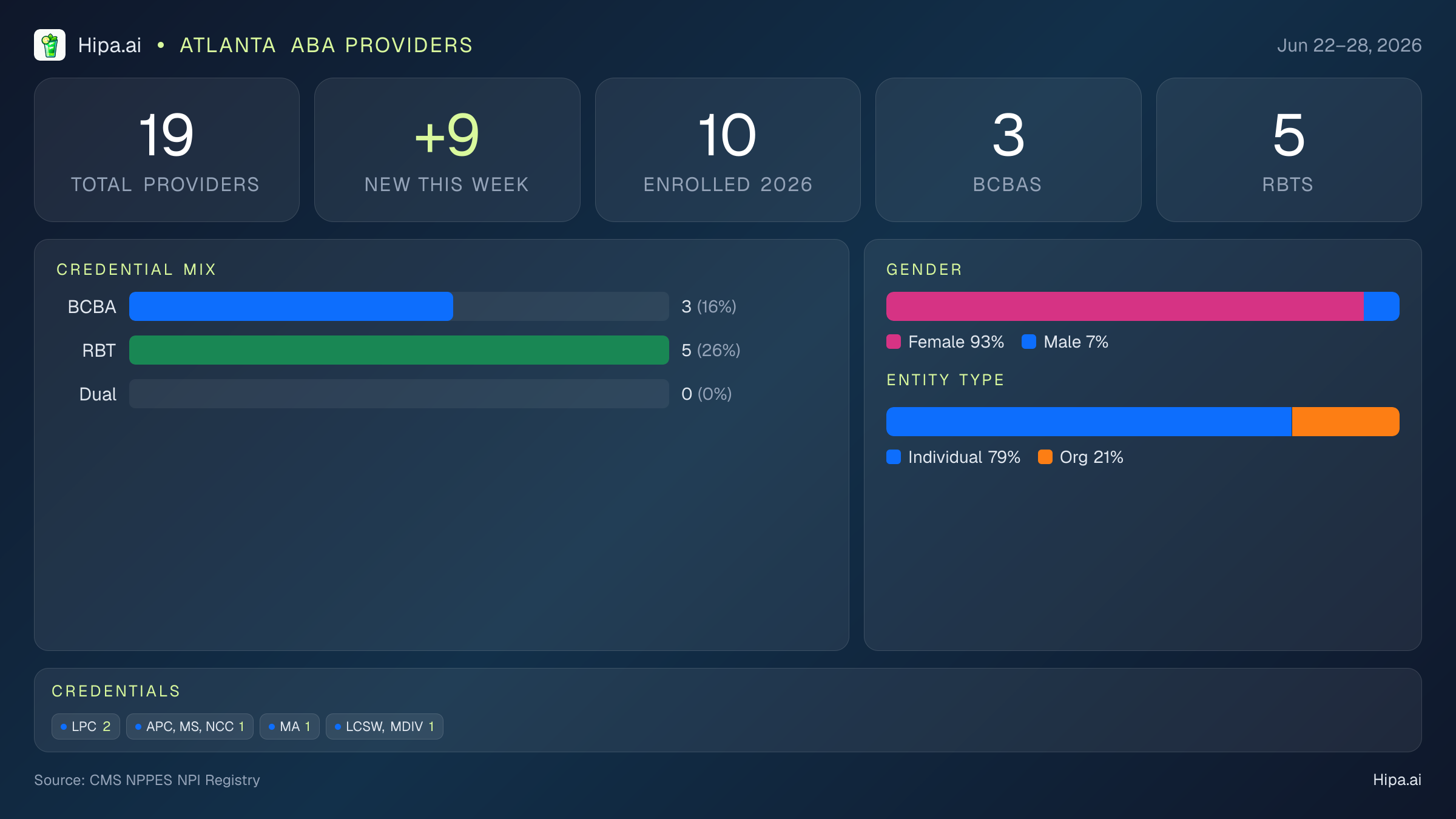 Atlanta, GA Behavioral Health Workforce - 2026-W26 | 19 Providers — infographic showing key NPI registry statistics for behavioral health providers