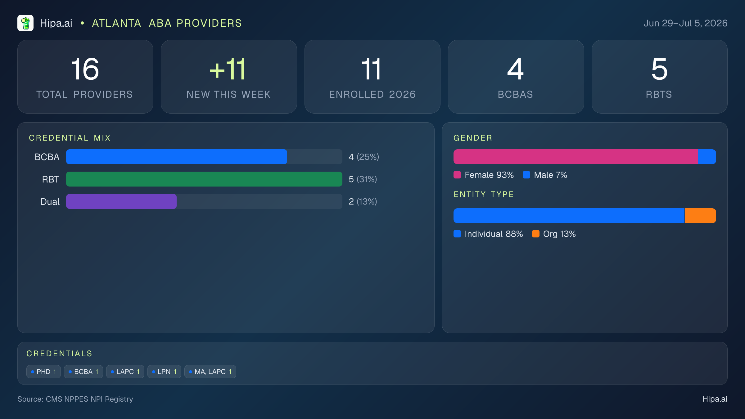 Atlanta, GA Behavioral Health Workforce - 2026-W27 | 16 Providers — infographic showing key NPI registry statistics for behavioral health providers