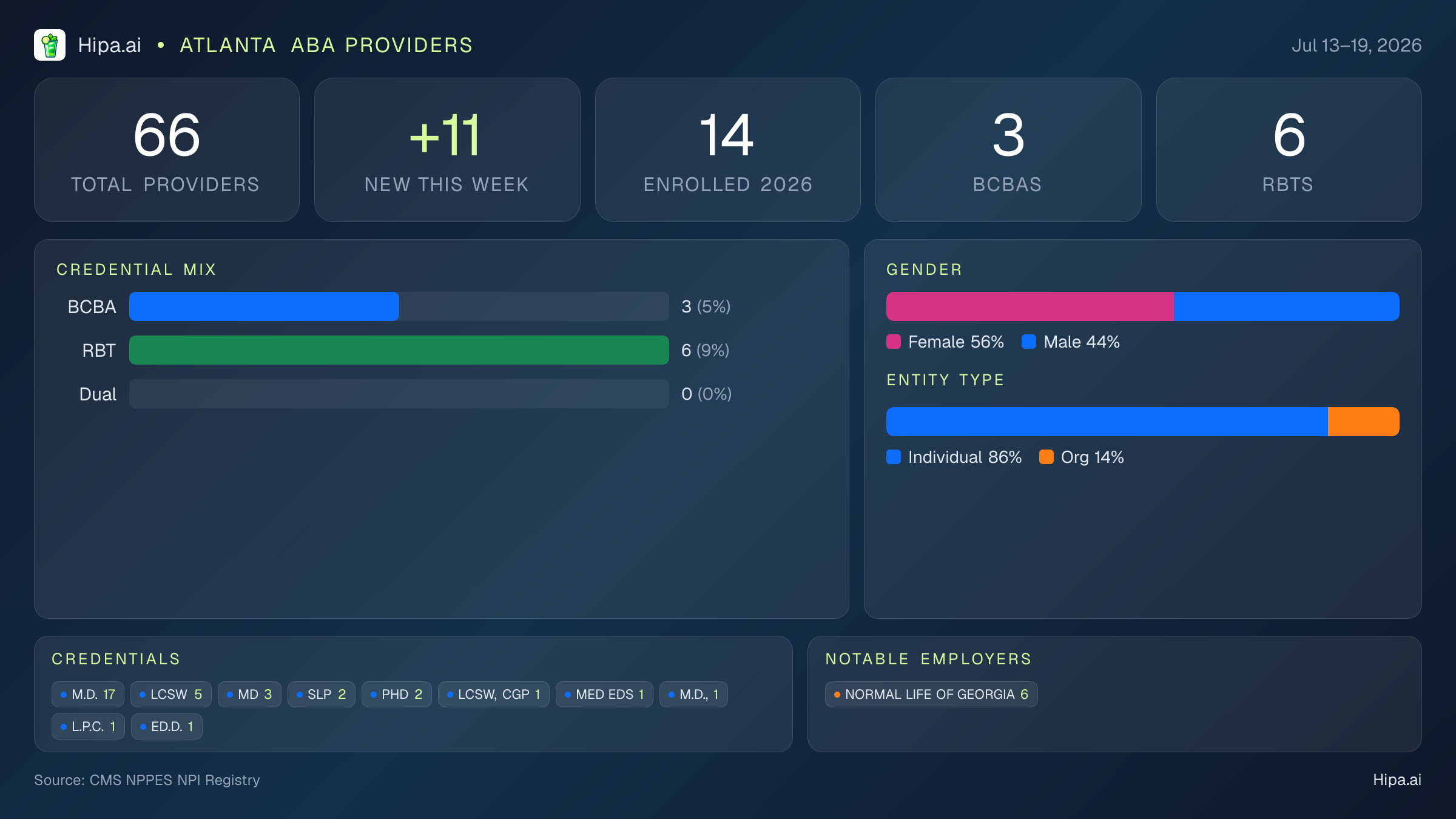Atlanta, GA Behavioral Health Workforce - 2026-W29 | 66 Providers — infographic showing key NPI registry statistics for behavioral health providers