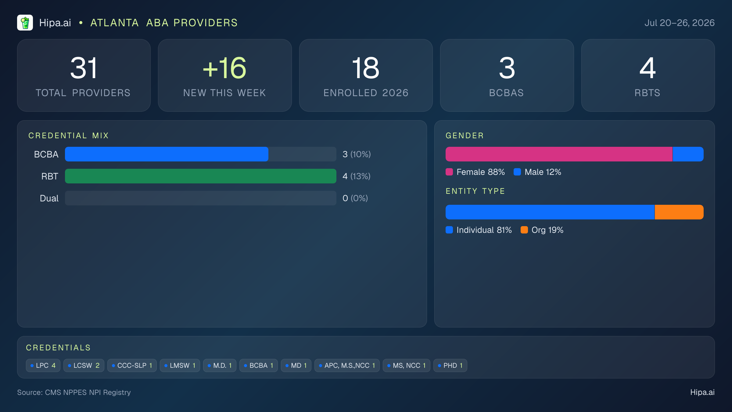 Atlanta, GA Behavioral Health Workforce - 2026-W30 | 31 Providers — infographic showing key NPI registry statistics for behavioral health providers