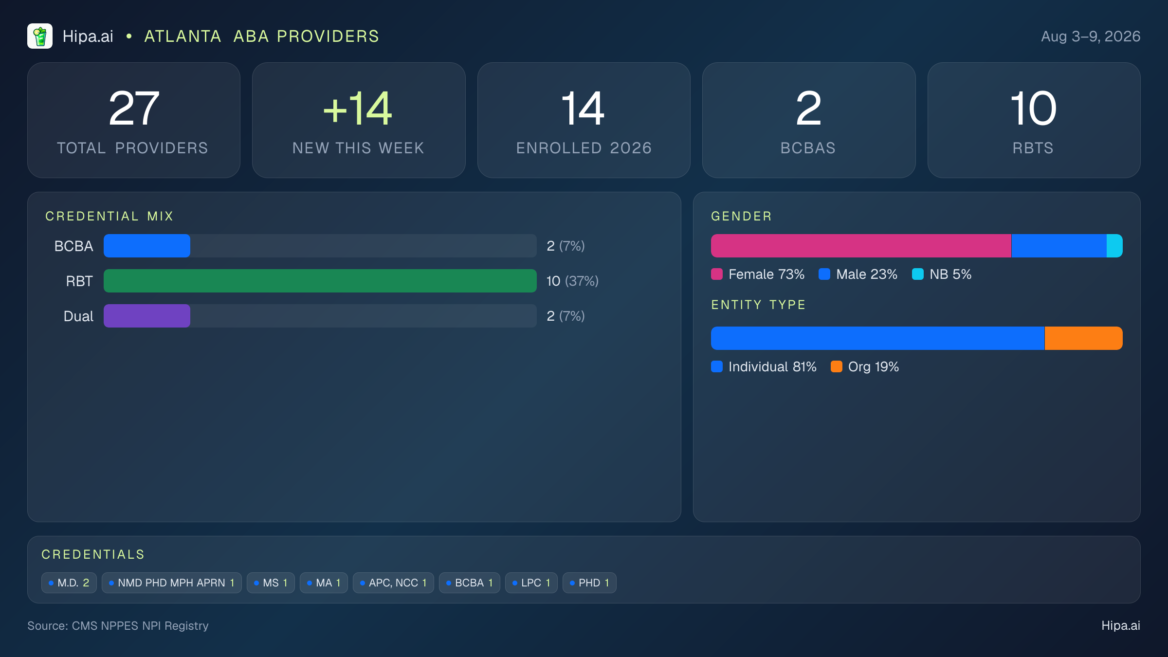 Atlanta, GA Behavioral Health Workforce - 2026-W32 | 27 Providers — infographic showing key NPI registry statistics for behavioral health providers