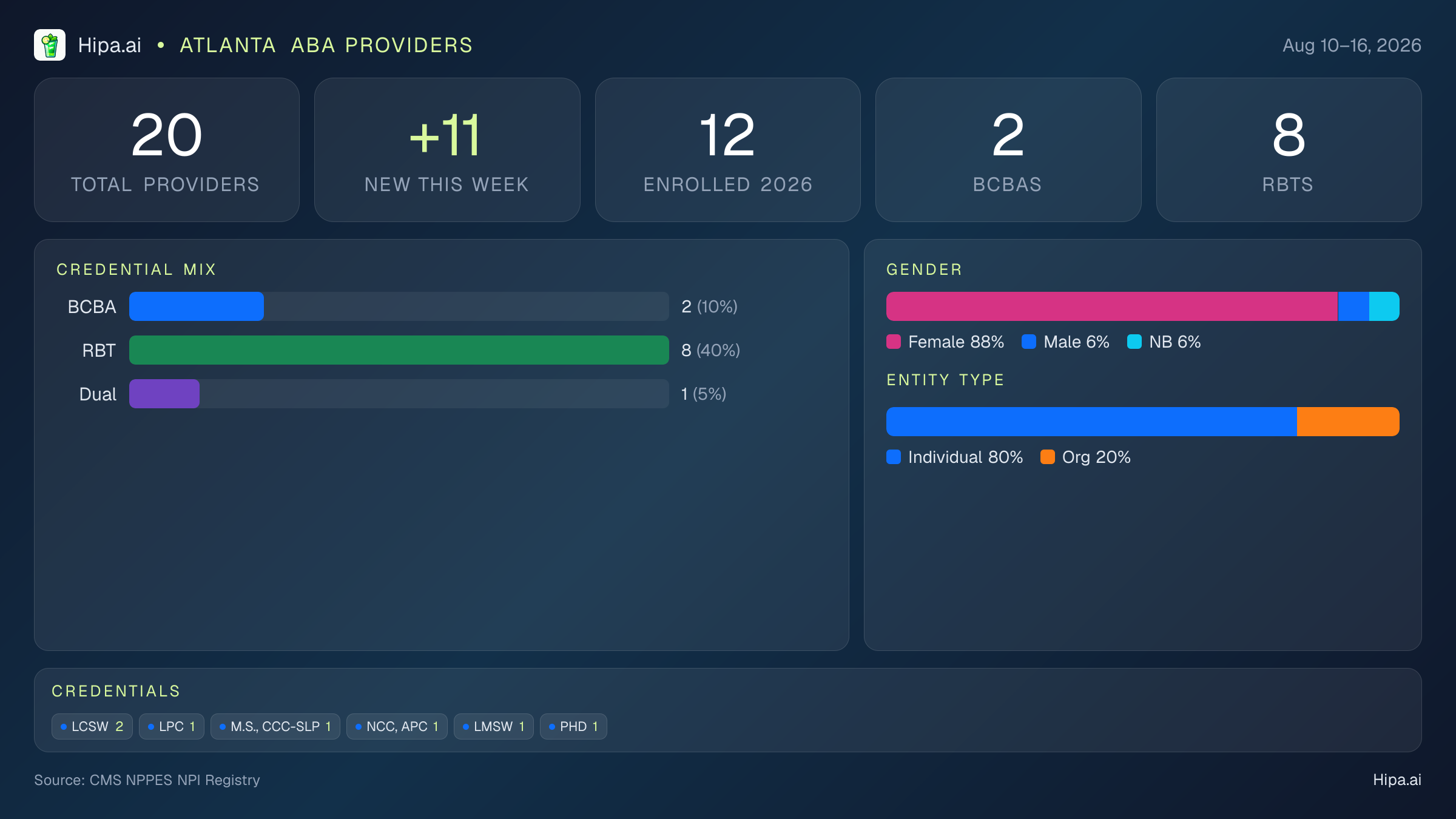 Atlanta, GA Behavioral Health Workforce - 2026-W33 | 20 Providers — infographic showing key NPI registry statistics for behavioral health providers