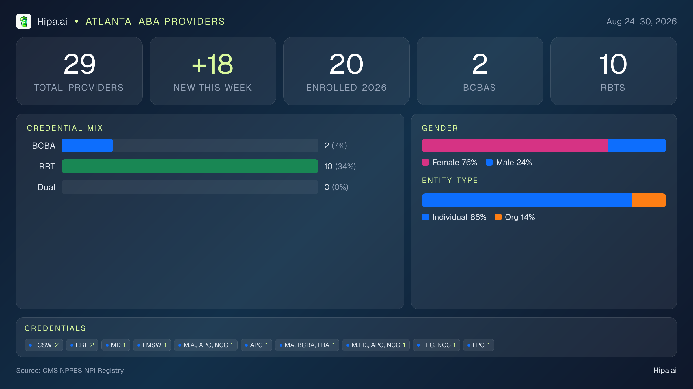 Atlanta, GA Behavioral Health Workforce - 2026-W35 | 29 Providers — infographic showing key NPI registry statistics for behavioral health providers