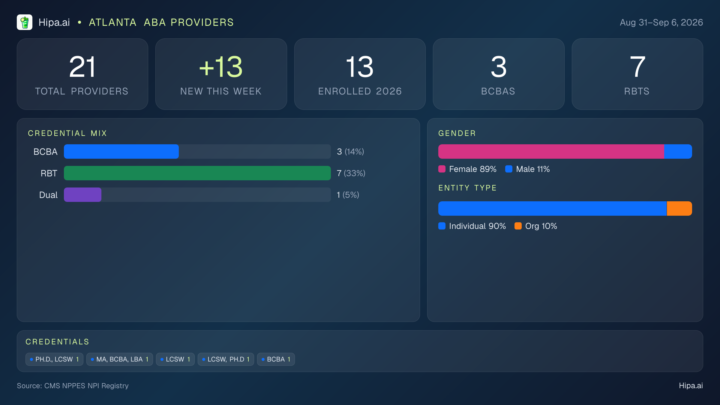Atlanta, GA Behavioral Health Workforce - 2026-W36 | 21 Providers — infographic showing key NPI registry statistics for behavioral health providers