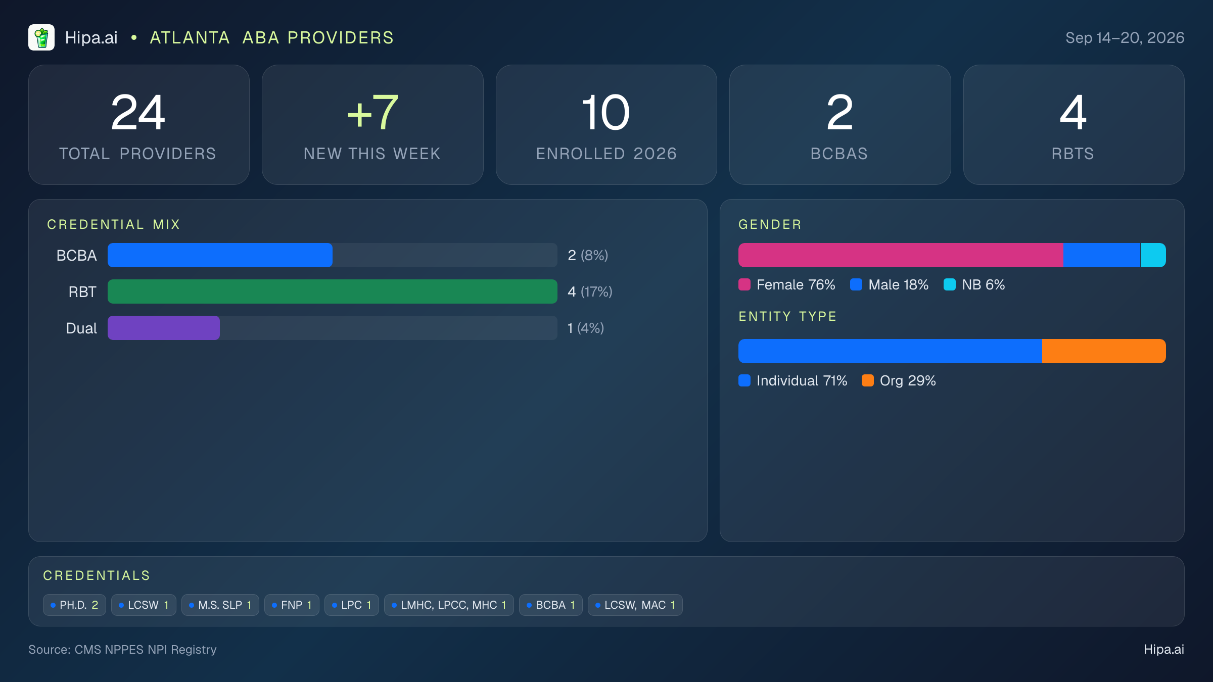 Atlanta, GA Behavioral Health Workforce - 2026-W38 | 24 Providers — infographic showing key NPI registry statistics for behavioral health providers