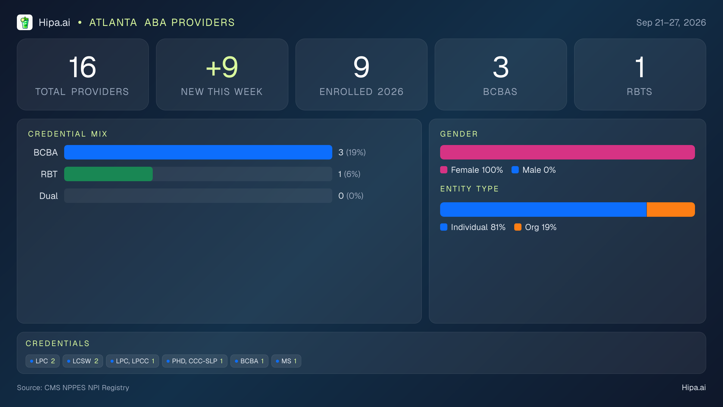 Atlanta, GA Behavioral Health Workforce - 2026-W39 | 16 Providers — infographic showing key NPI registry statistics for behavioral health providers