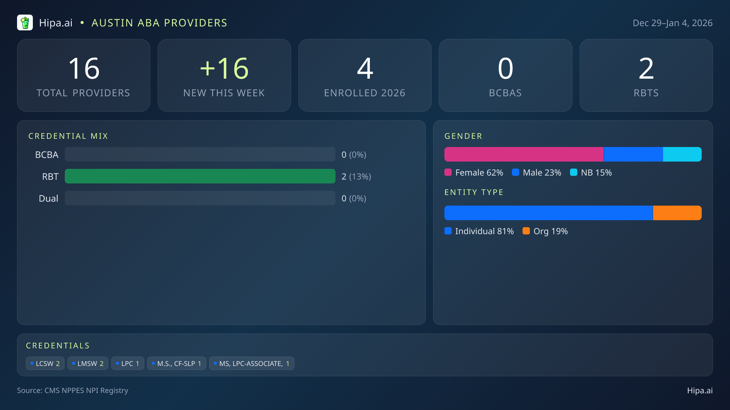 Austin, TX Behavioral Health Workforce - 2026-W01 | 16 Providers — infographic showing key NPI registry statistics for behavioral health providers
