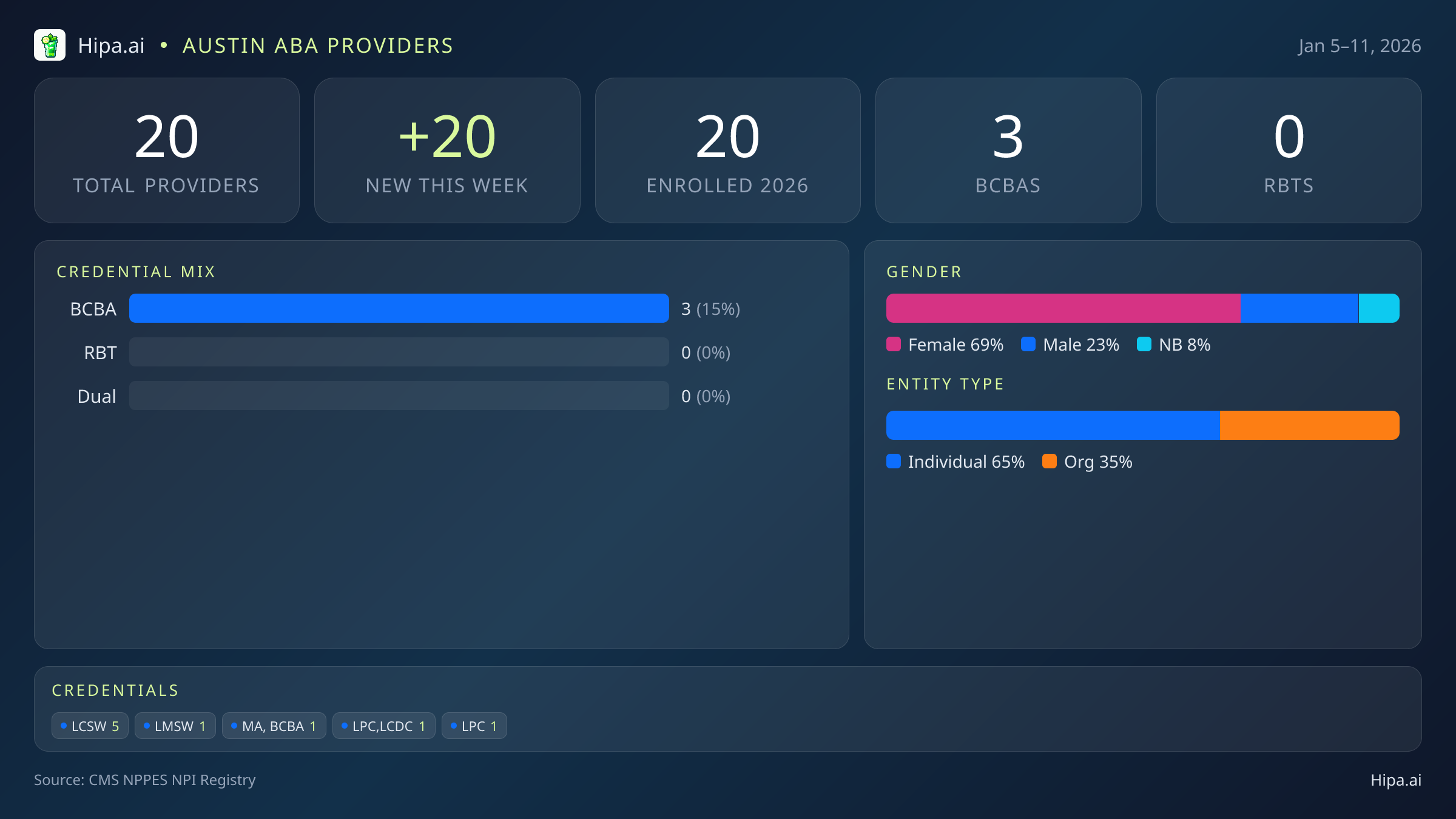 Austin, TX Behavioral Health Workforce - 2026-W02 | 20 Providers — infographic showing key NPI registry statistics for behavioral health providers
