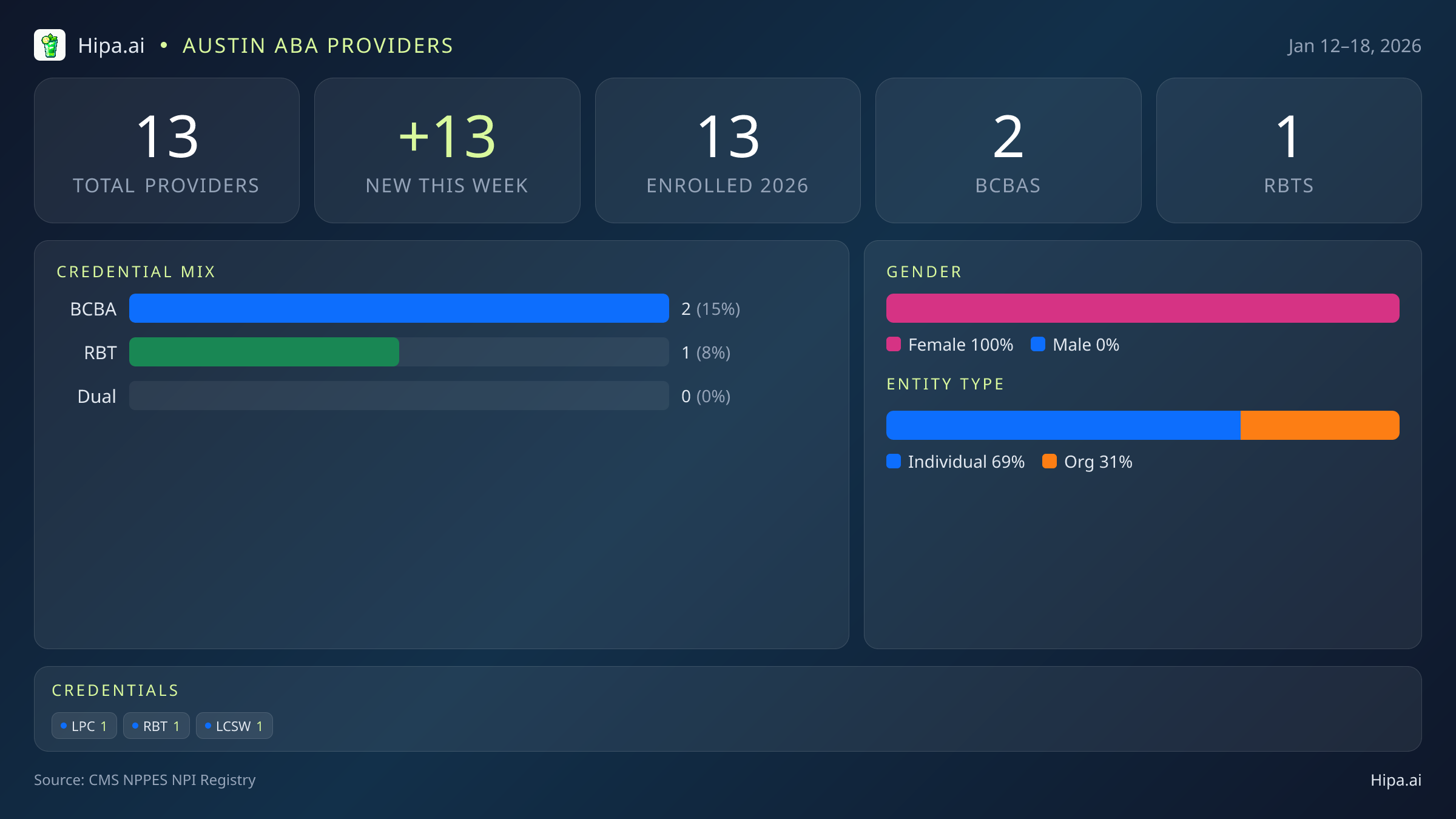 Austin, TX Behavioral Health Workforce - 2026-W03 | 13 Providers — infographic showing key NPI registry statistics for behavioral health providers