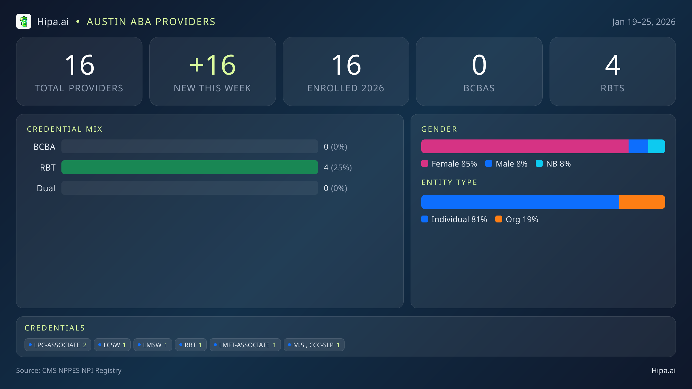 Austin, TX Behavioral Health Workforce - 2026-W04 | 16 Providers — infographic showing key NPI registry statistics for behavioral health providers