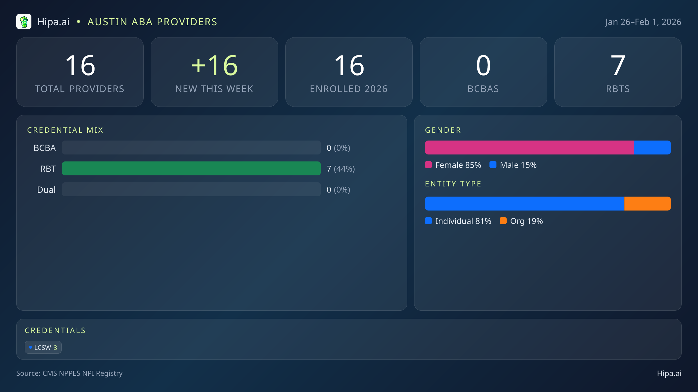 Austin, TX Behavioral Health Workforce - 2026-W05 | 16 Providers — infographic showing key NPI registry statistics for behavioral health providers