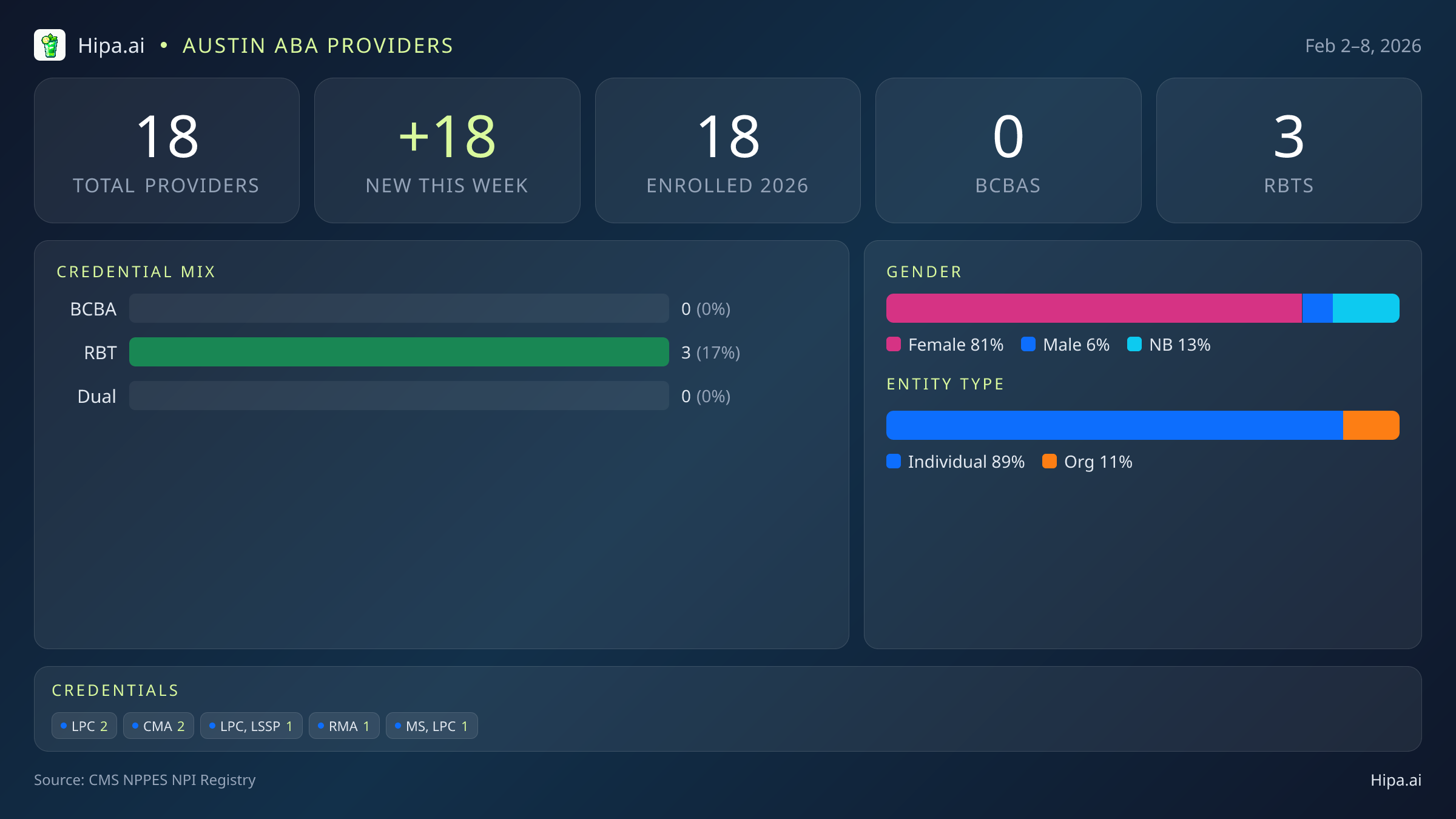 Austin, TX Behavioral Health Workforce - 2026-W06 | 18 Providers — infographic showing key NPI registry statistics for behavioral health providers