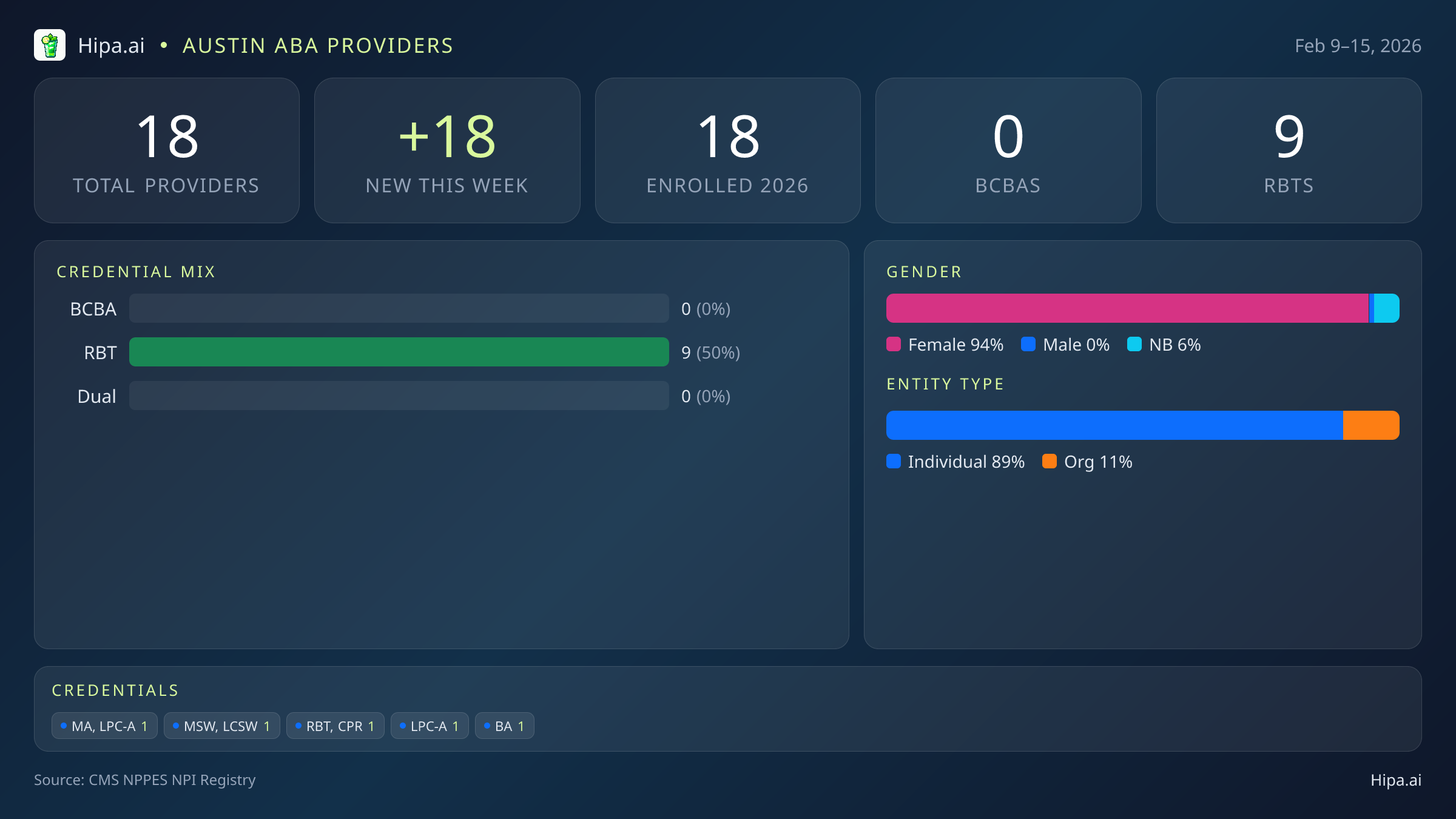 Austin, TX Behavioral Health Workforce - 2026-W07 | 18 Providers — infographic showing key NPI registry statistics for behavioral health providers