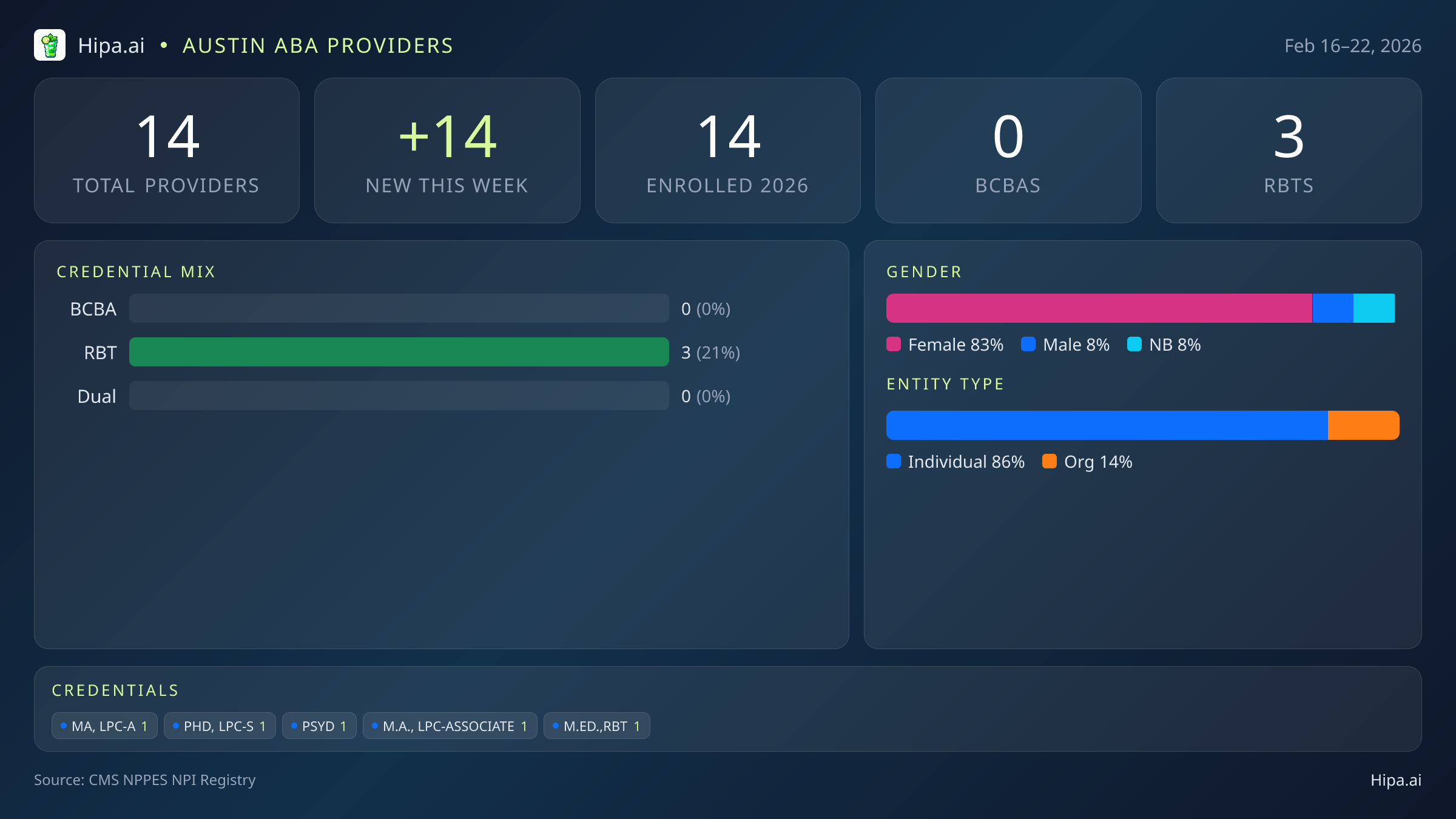Austin, TX Behavioral Health Workforce - 2026-W08 | 14 Providers — infographic showing key NPI registry statistics for behavioral health providers