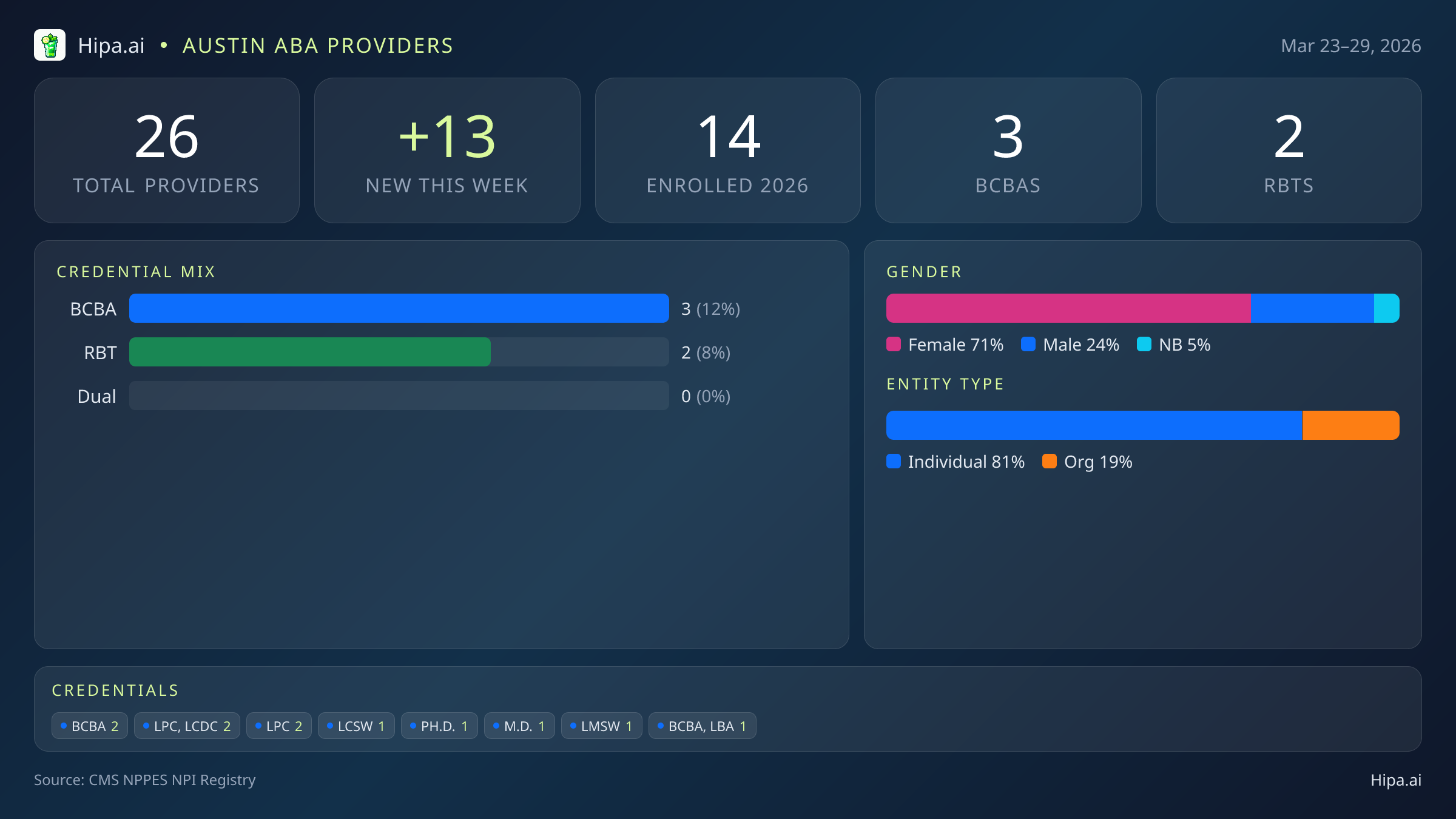 Austin, TX Behavioral Health Workforce - 2026-W13 | 26 Providers — infographic showing key NPI registry statistics for behavioral health providers