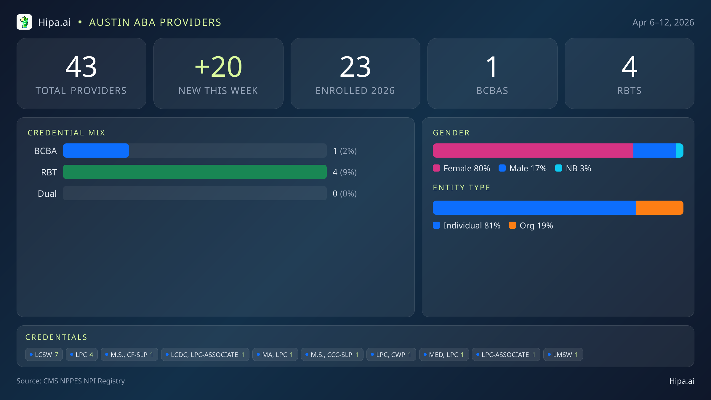 Austin, TX Behavioral Health Workforce - 2026-W15 | 43 Providers — infographic showing key NPI registry statistics for behavioral health providers