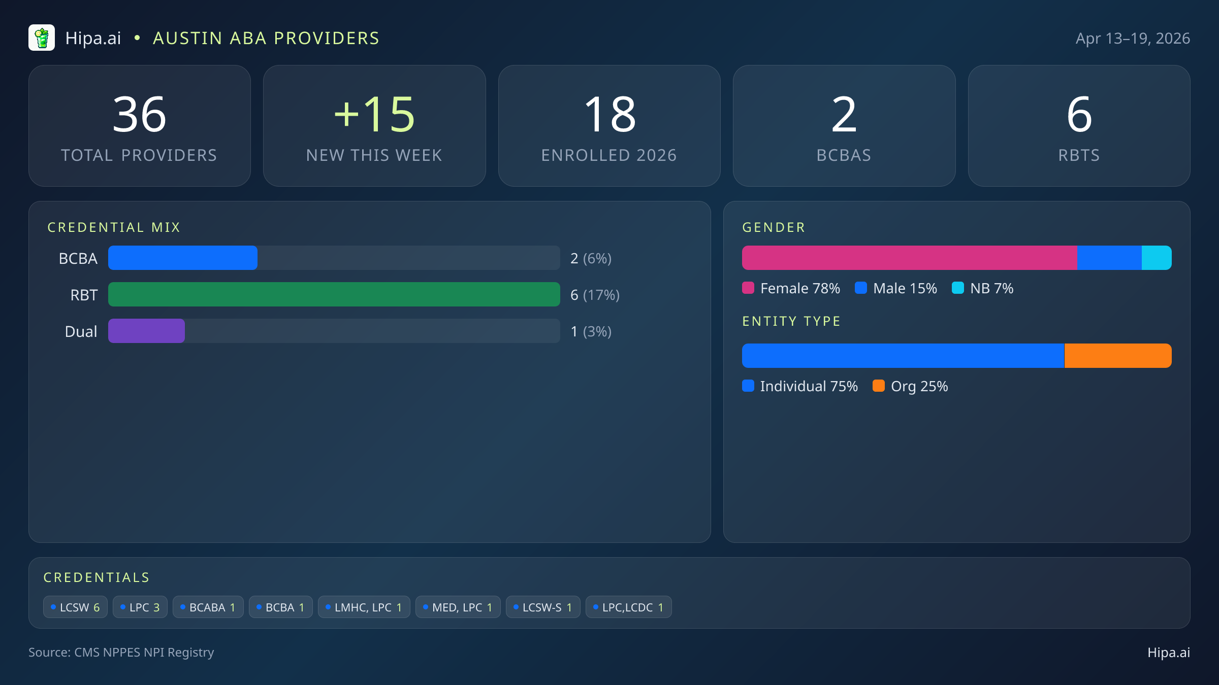 Austin, TX Behavioral Health Workforce - 2026-W16 | 36 Providers — infographic showing key NPI registry statistics for behavioral health providers