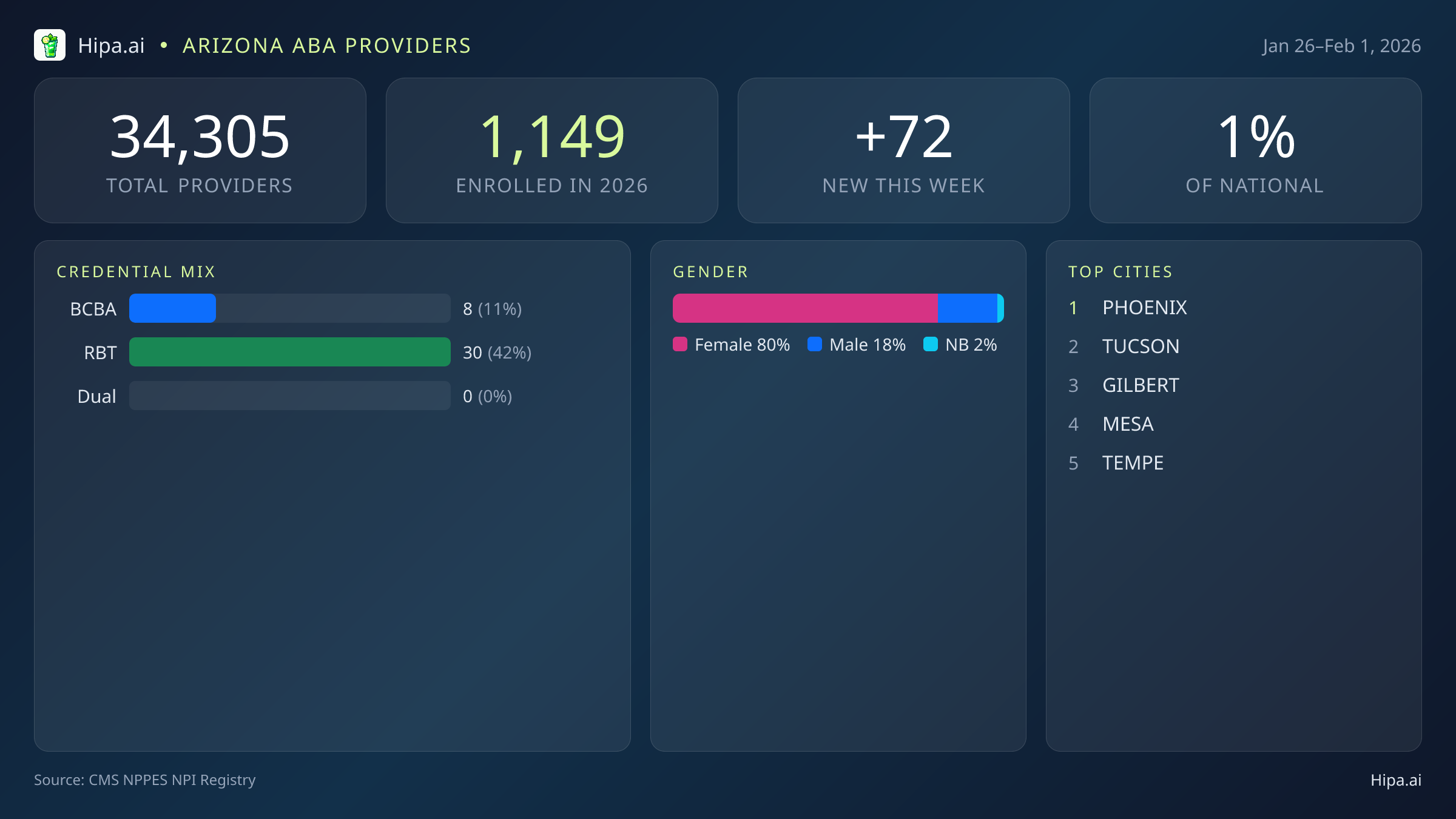 Arizona Behavioral Health Workforce Report for February 2026 (Jan 26–Feb 1) | 72 Registered Providers — infographic showing key NPI registry statistics for behavioral health providers