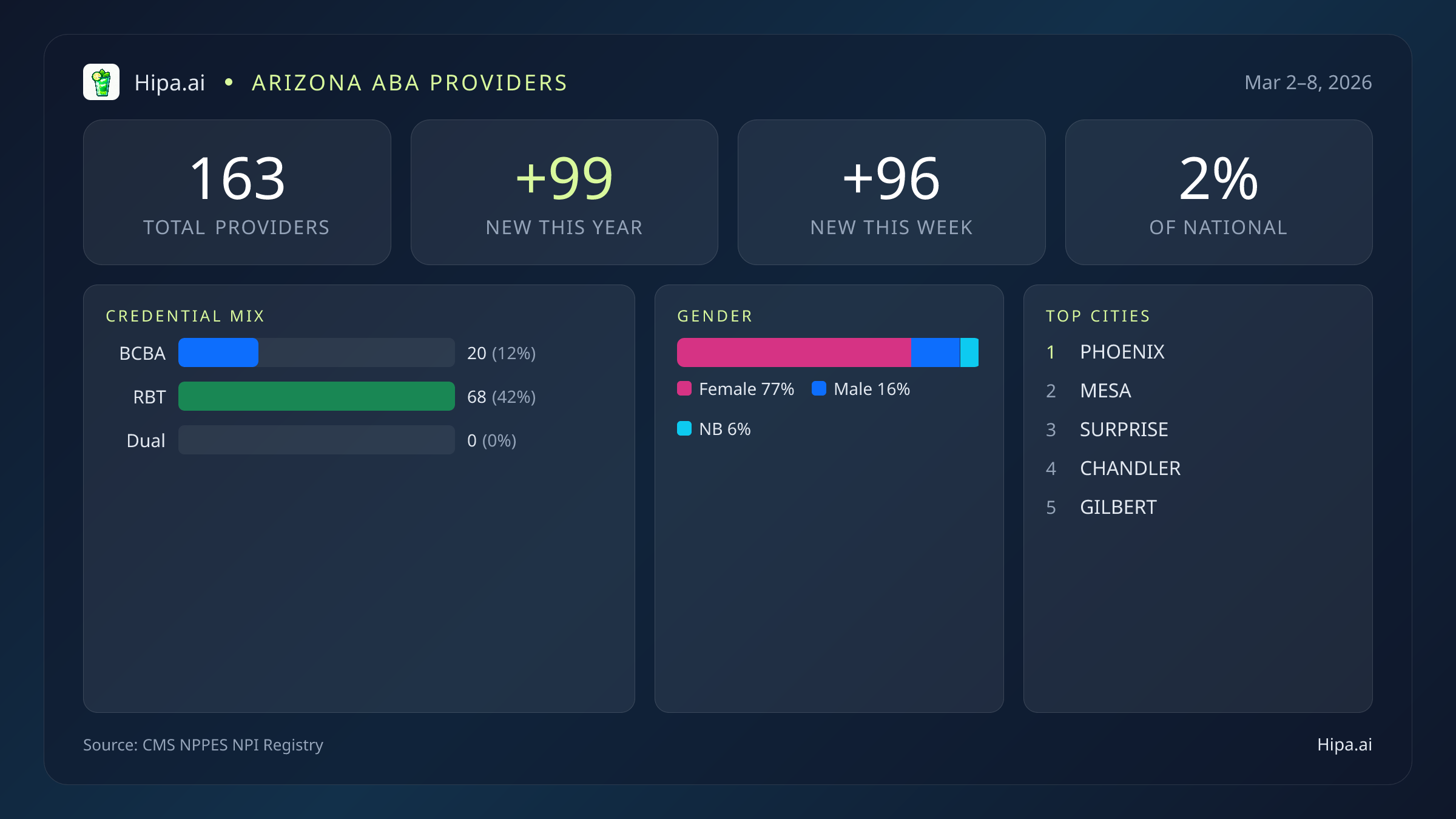 Arizona Behavioral Health Workforce Report for March 2026 (Mar 2–8) | 163 Registered Providers — infographic showing key NPI registry statistics for behavioral health providers