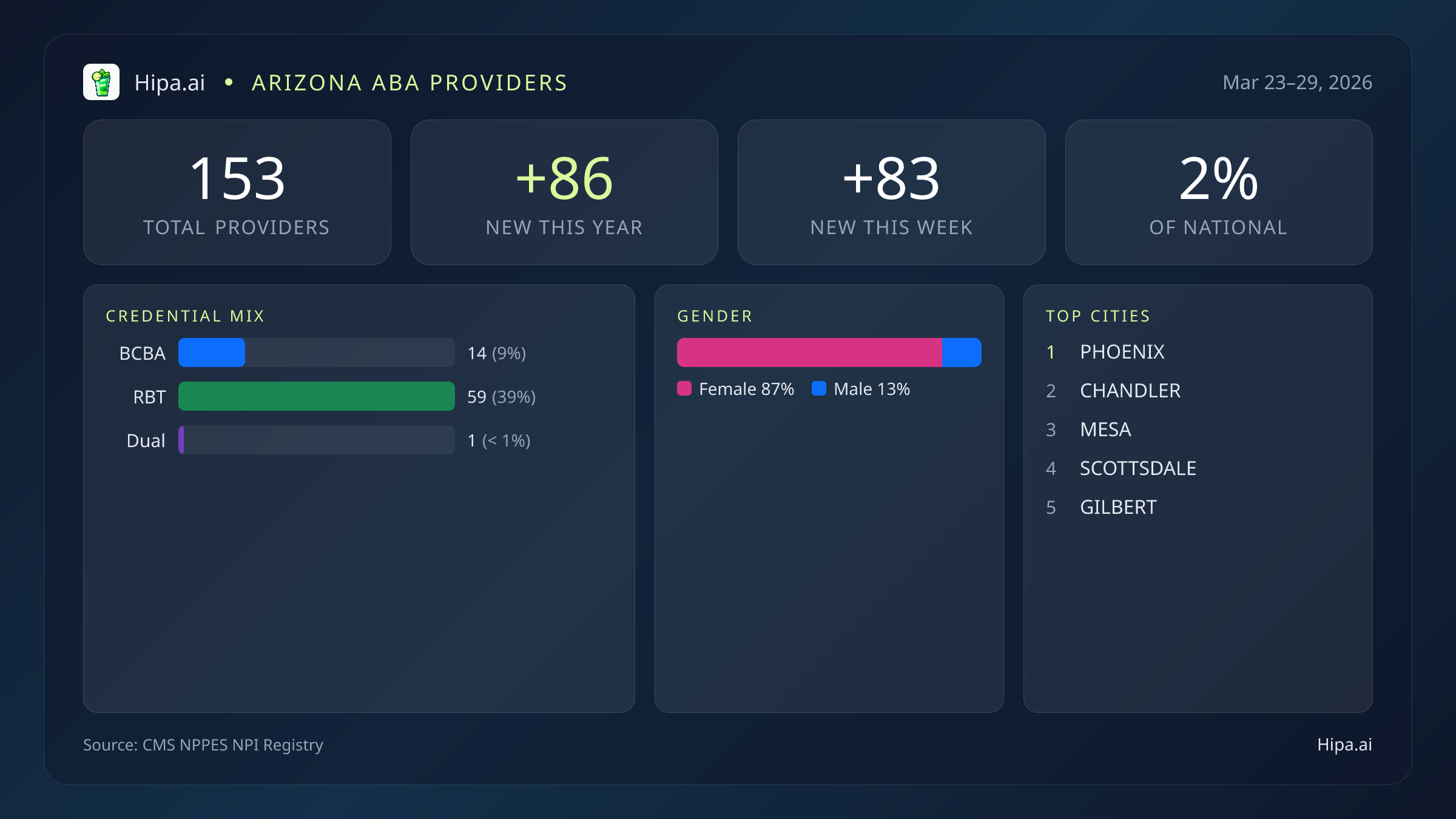 Arizona Behavioral Health Workforce Report for March 2026 (Mar 23–29) | 153 Registered Providers — infographic showing key NPI registry statistics for behavioral health providers
