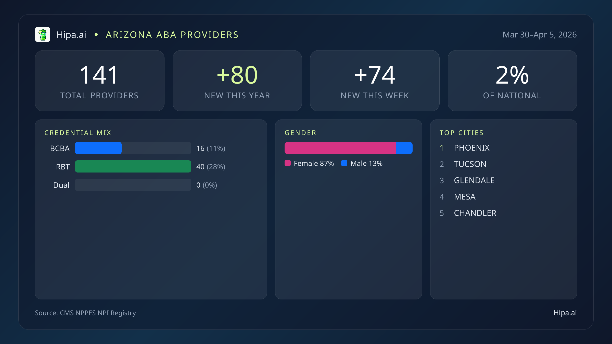 Arizona Behavioral Health Workforce Report for April 2026 (Mar 30–Apr 5) | 141 Registered Providers — infographic showing key NPI registry statistics for behavioral health providers