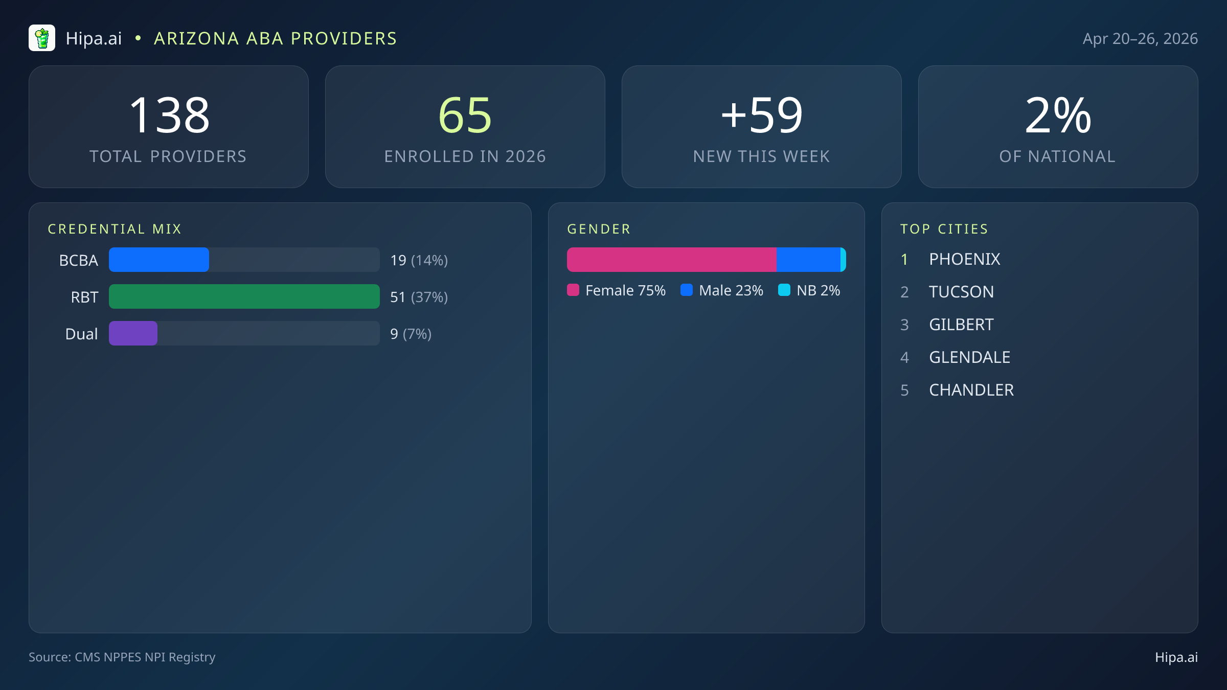 Arizona Behavioral Health Workforce Report for April 2026 (Apr 20–26) | 138 Registered Providers — infographic showing key NPI registry statistics for behavioral health providers